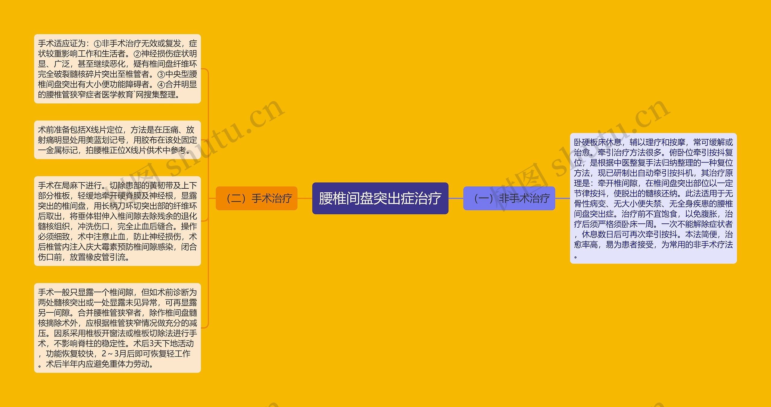 腰椎间盘突出症治疗思维导图