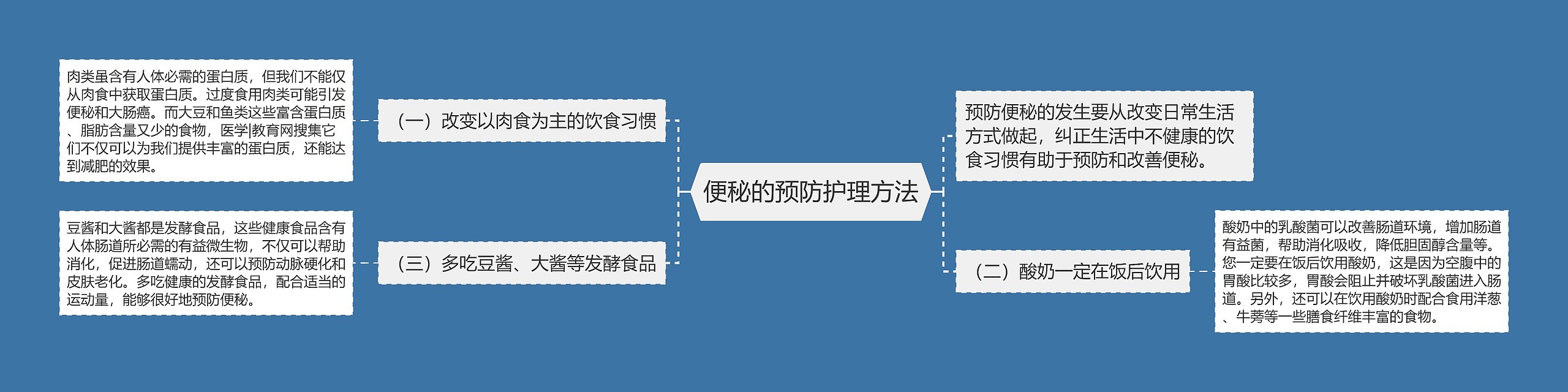 便秘的预防护理方法思维导图