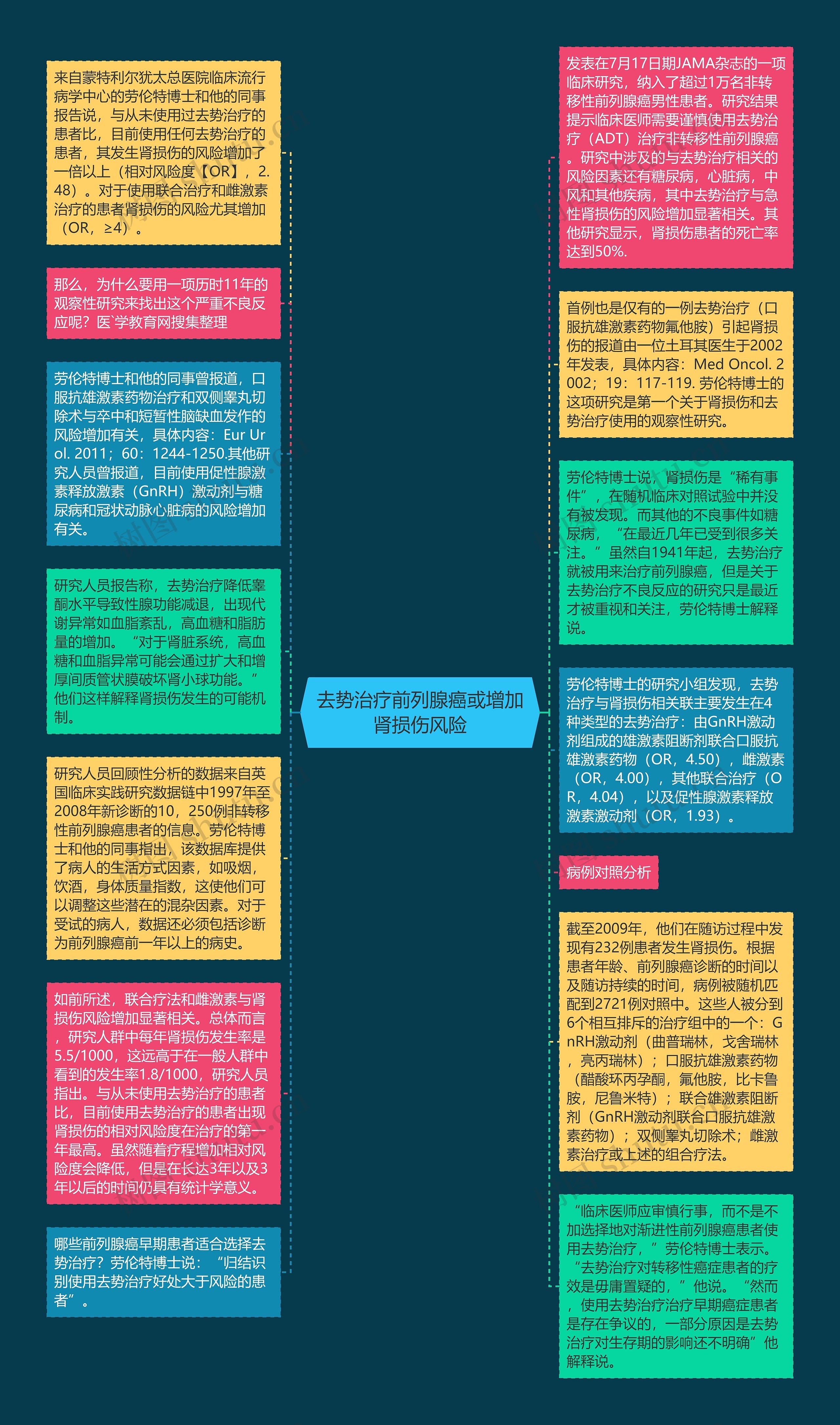 去势治疗前列腺癌或增加肾损伤风险思维导图