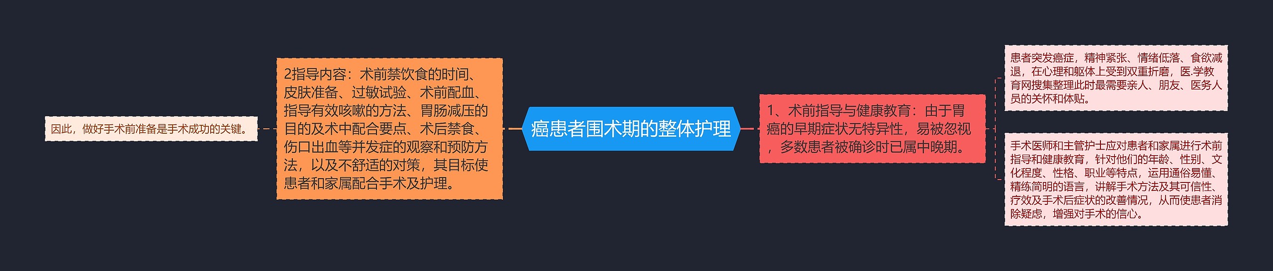癌患者围术期的整体护理 癌患者围术期的整体护理