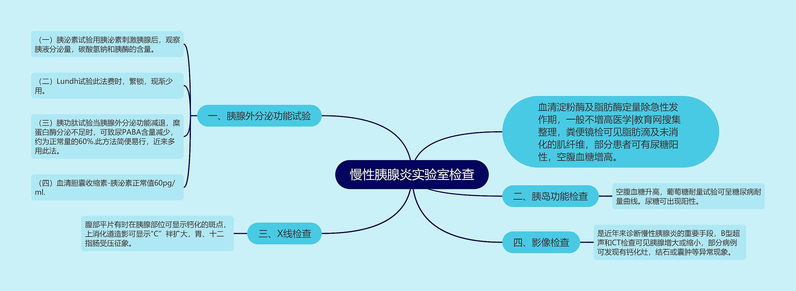 慢性胰腺炎实验室检查思维导图