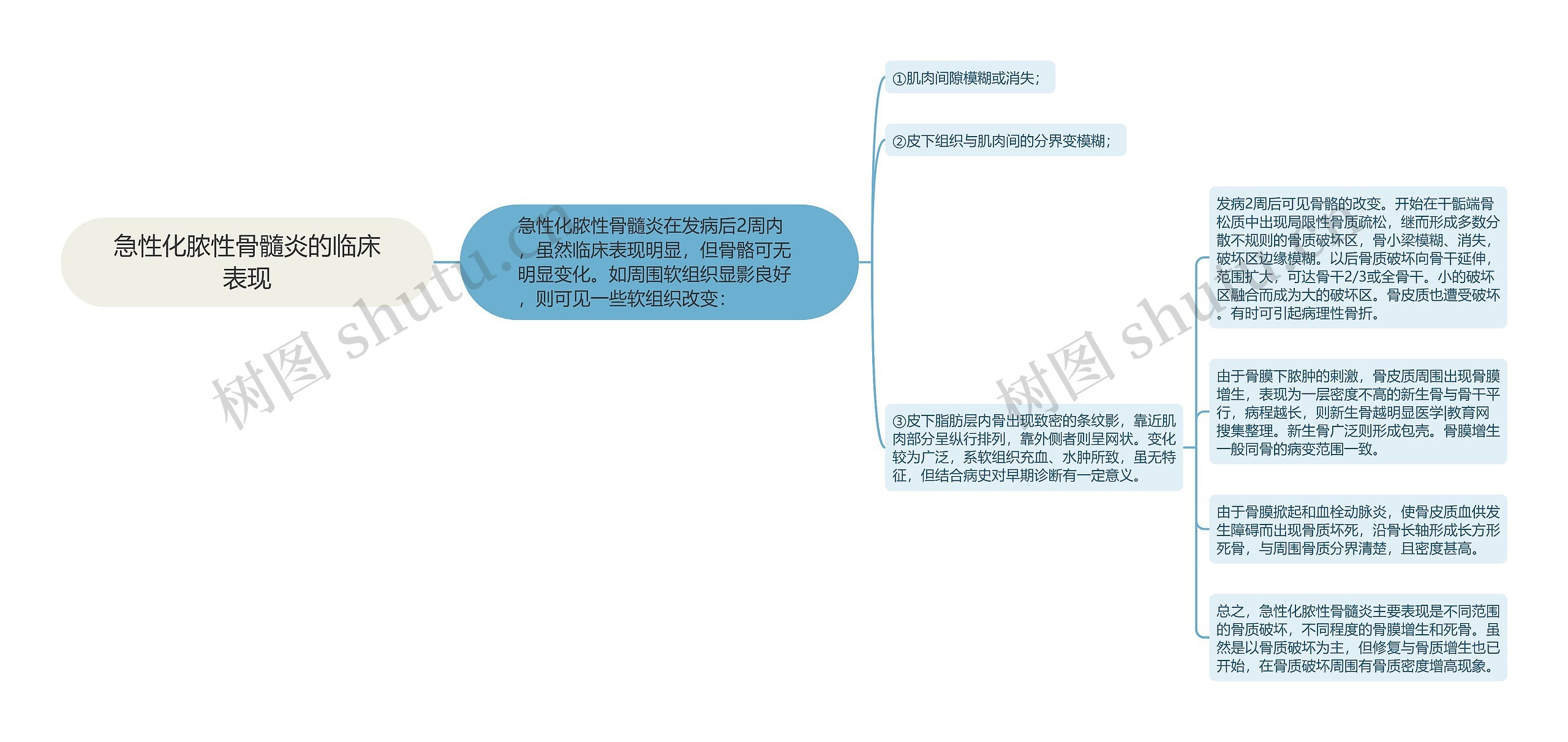 急性化脓性骨髓炎的临床表现思维导图