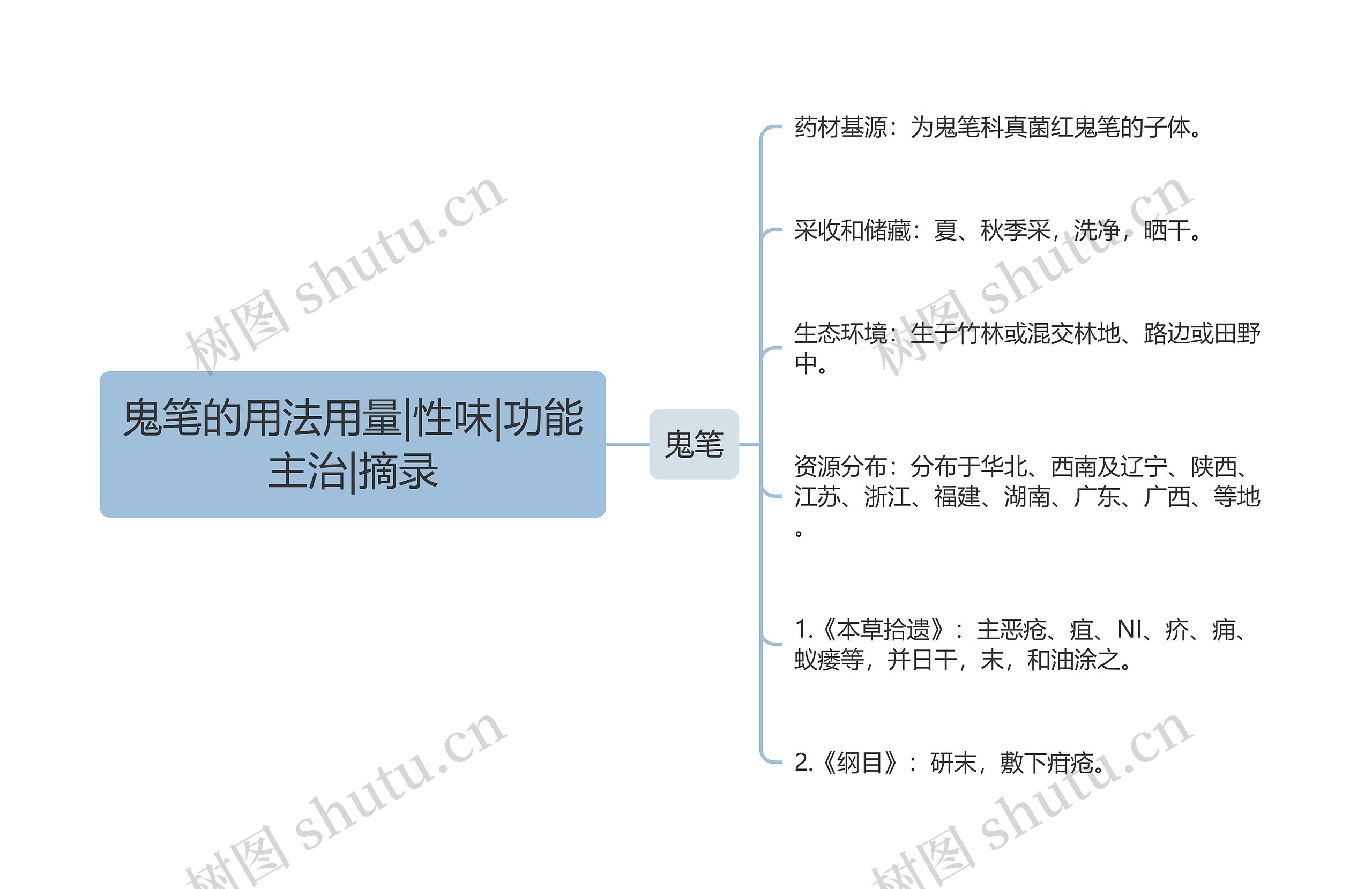 鬼笔的用法用量|性味|功能主治|摘录思维导图