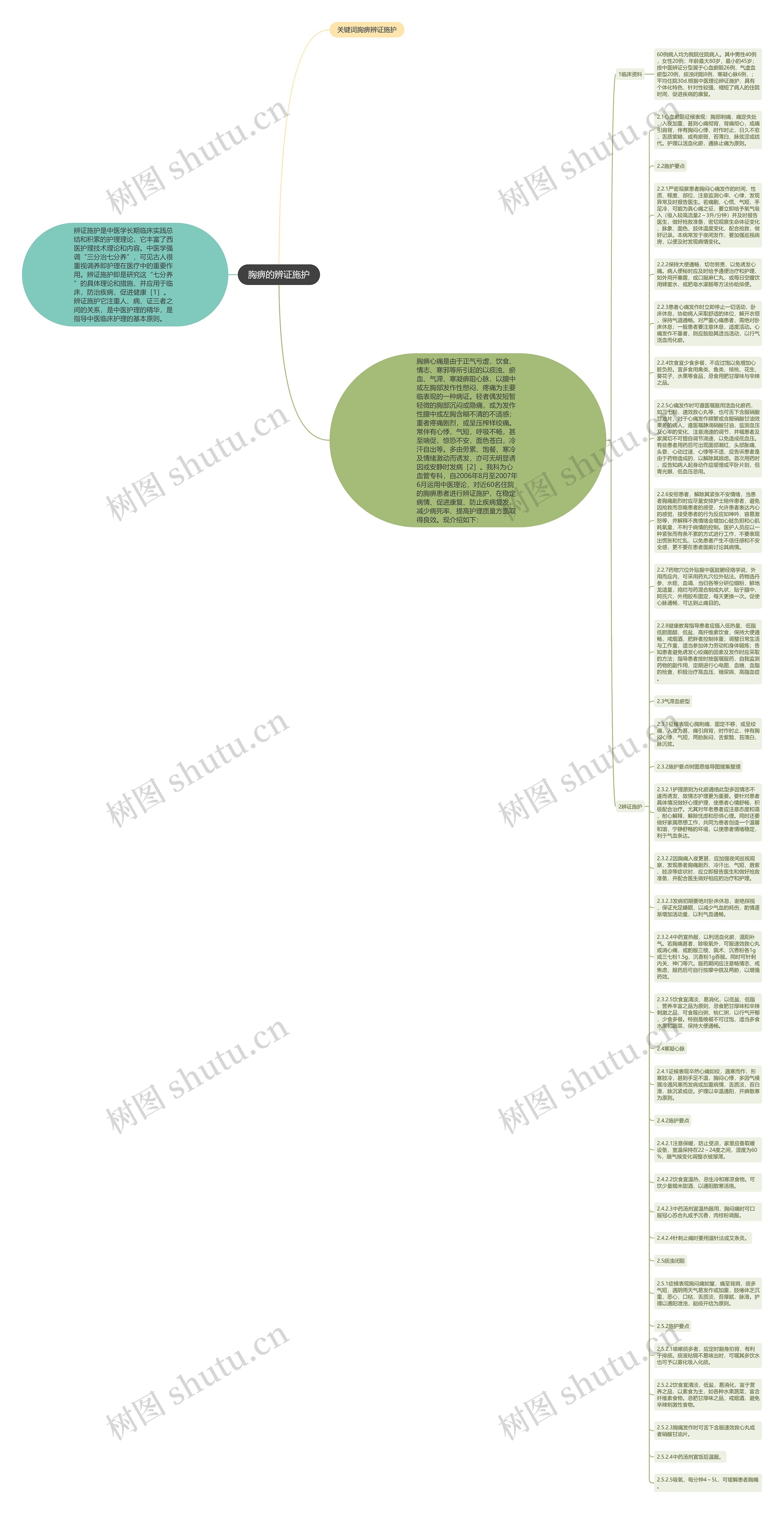 胸痹的辨证施护思维导图
