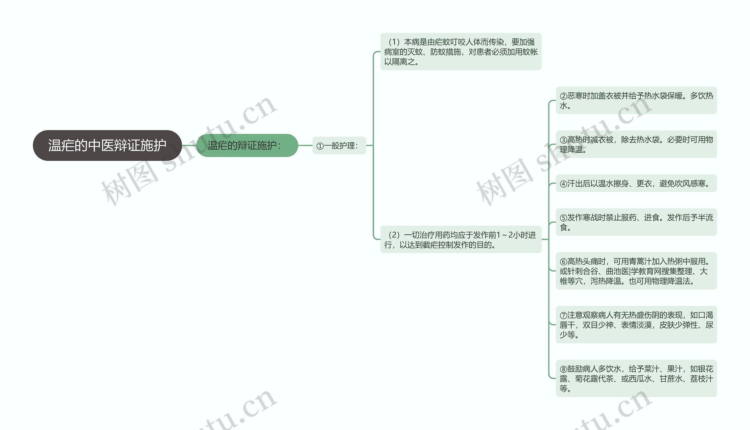 温疟的中医辩证施护思维导图