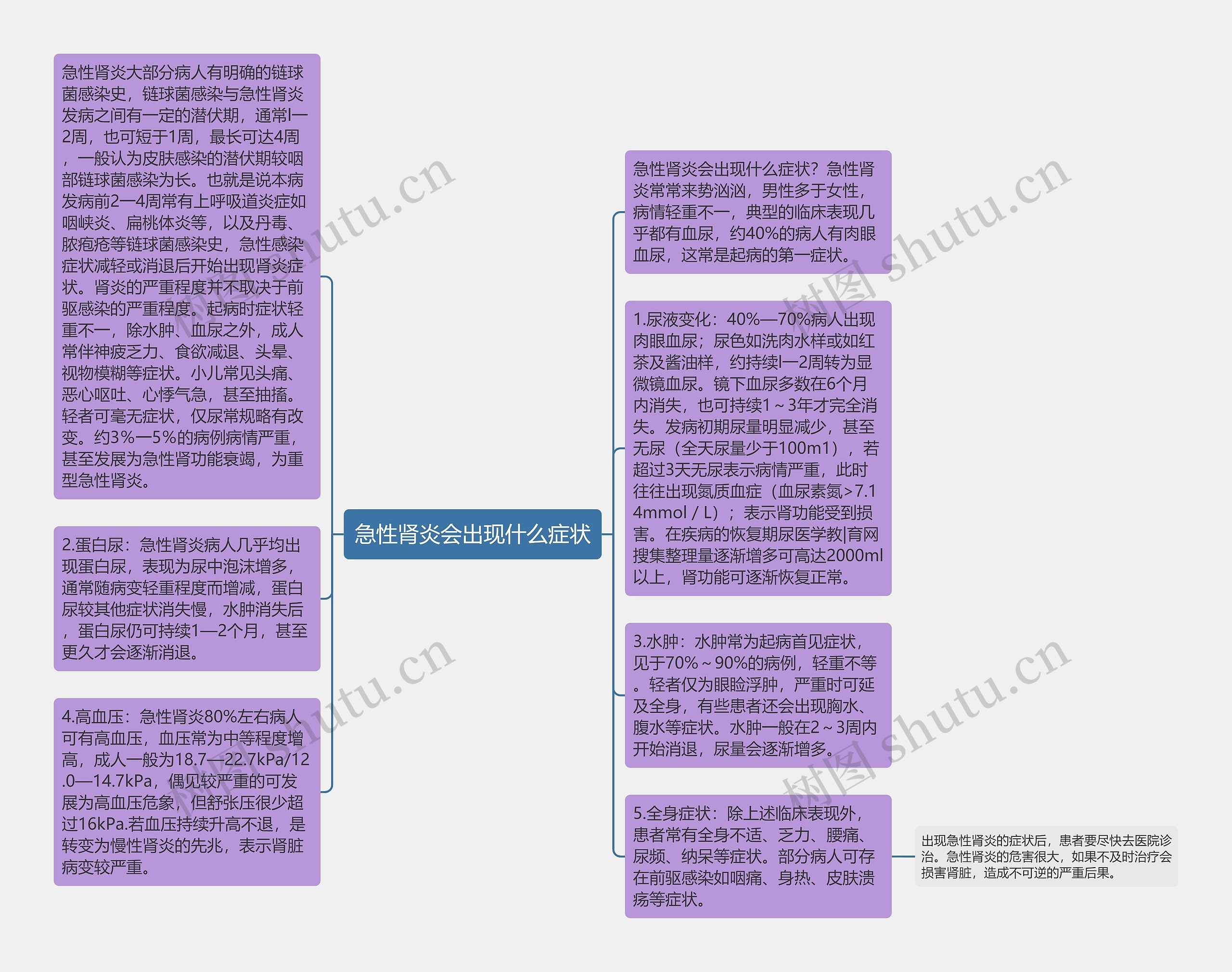 急性肾炎会出现什么症状