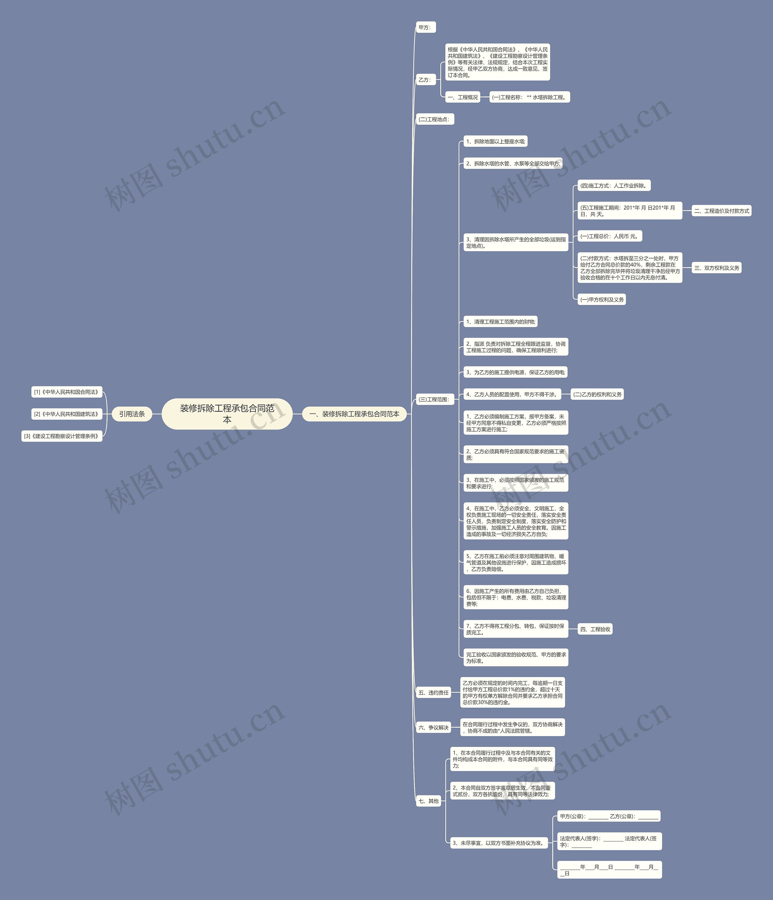 装修拆除工程承包合同范本思维导图