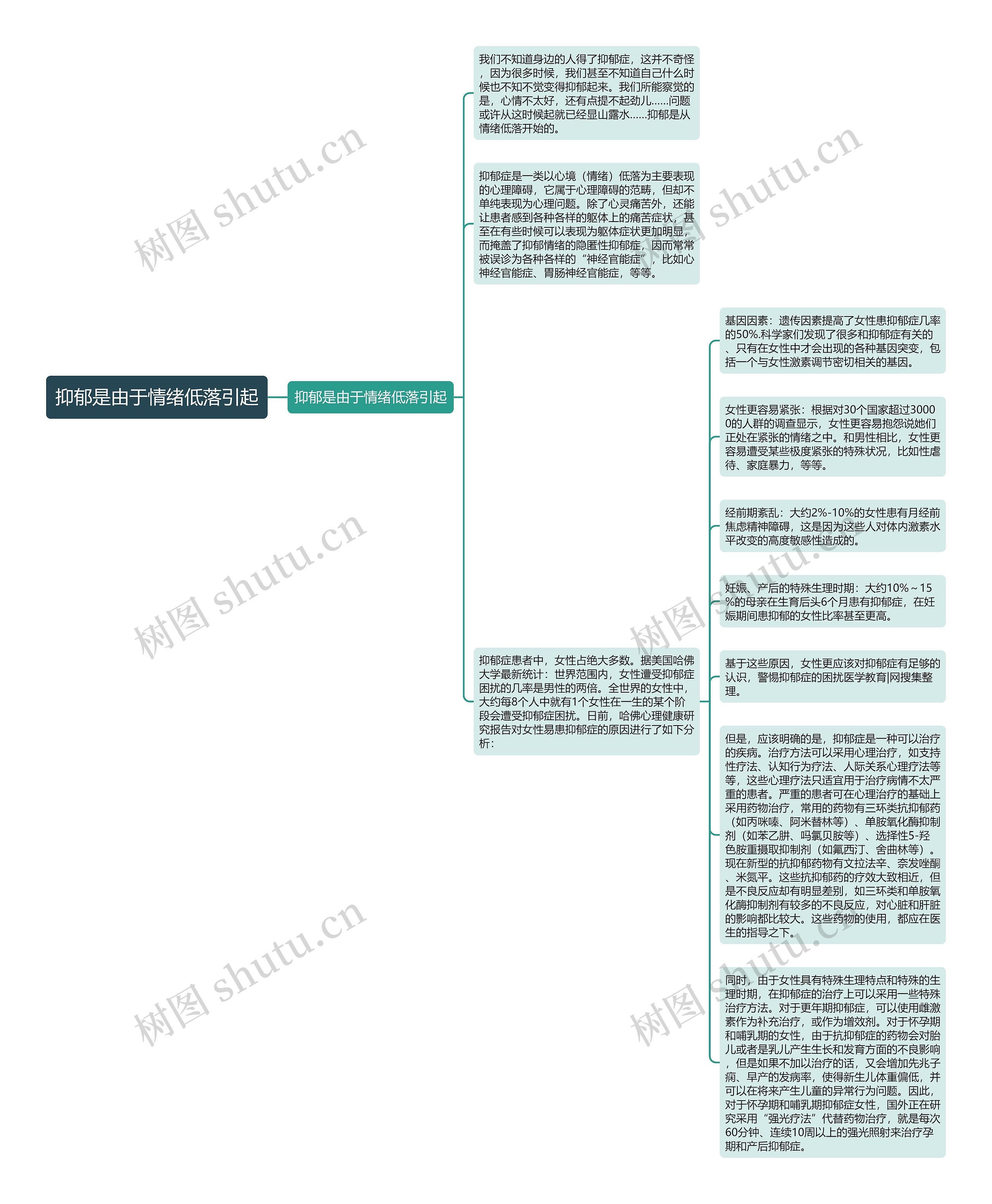 抑郁是由于情绪低落引起思维导图