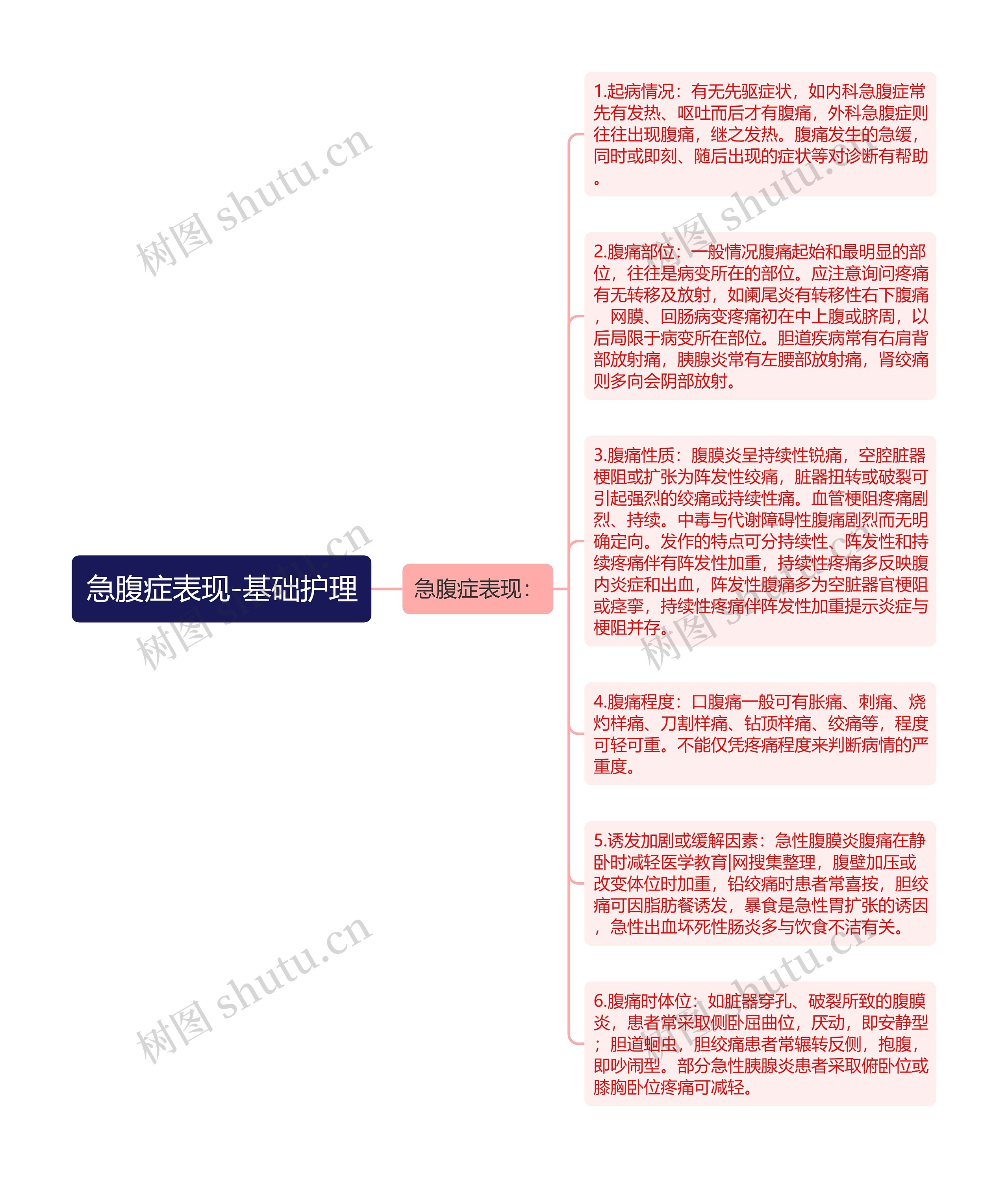 急腹症表现-基础护理思维导图