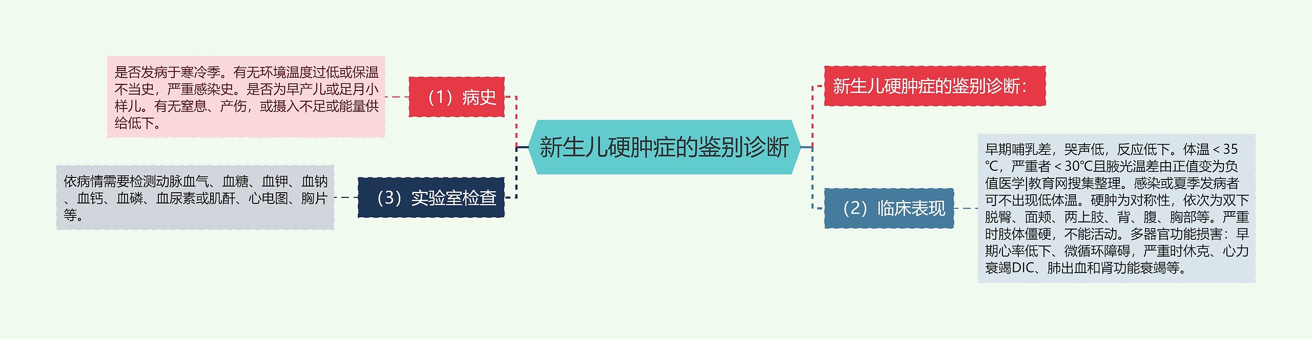 新生儿硬肿症的鉴别诊断 新生儿硬肿症的鉴别诊断