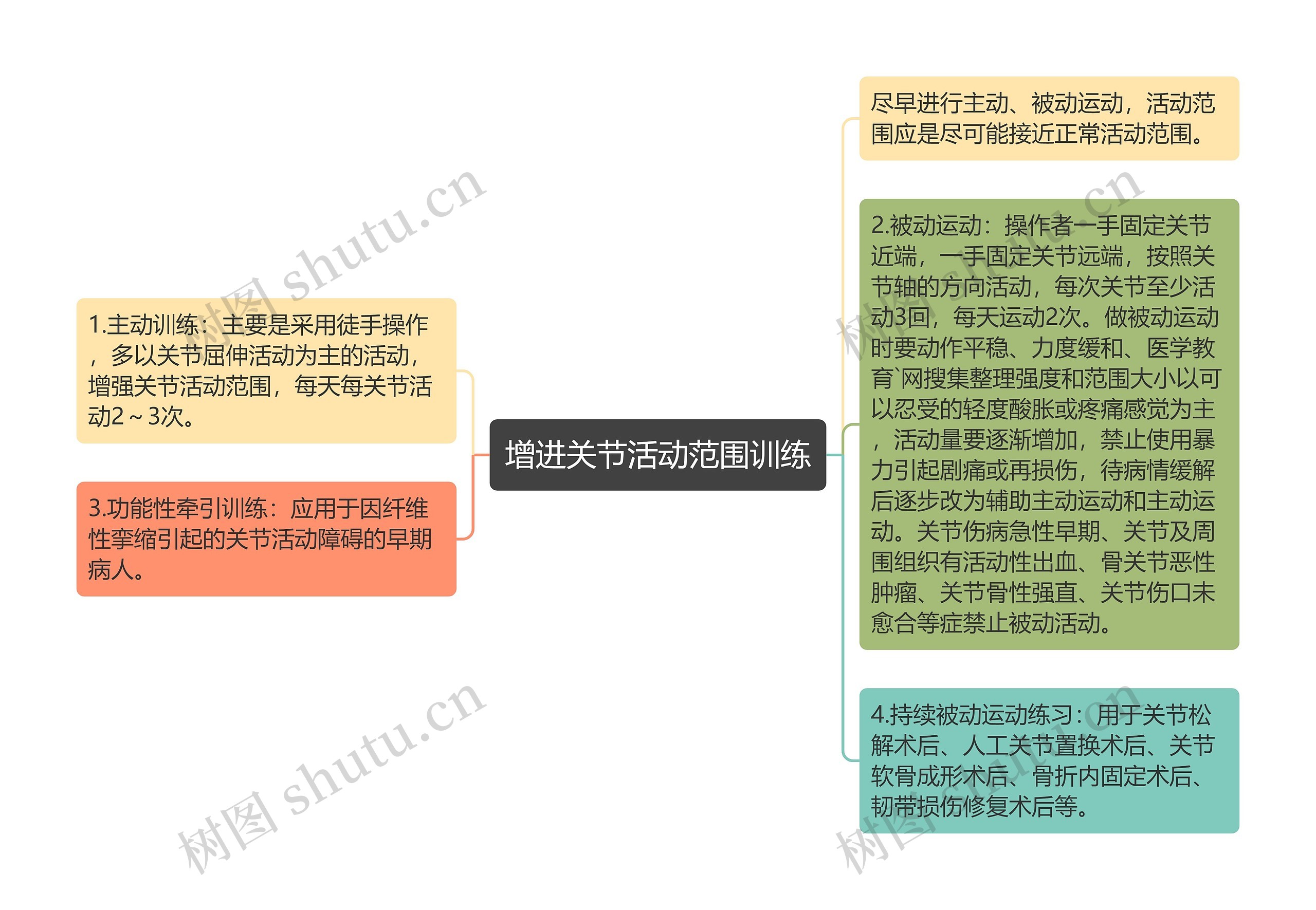 增进关节活动范围训练思维导图