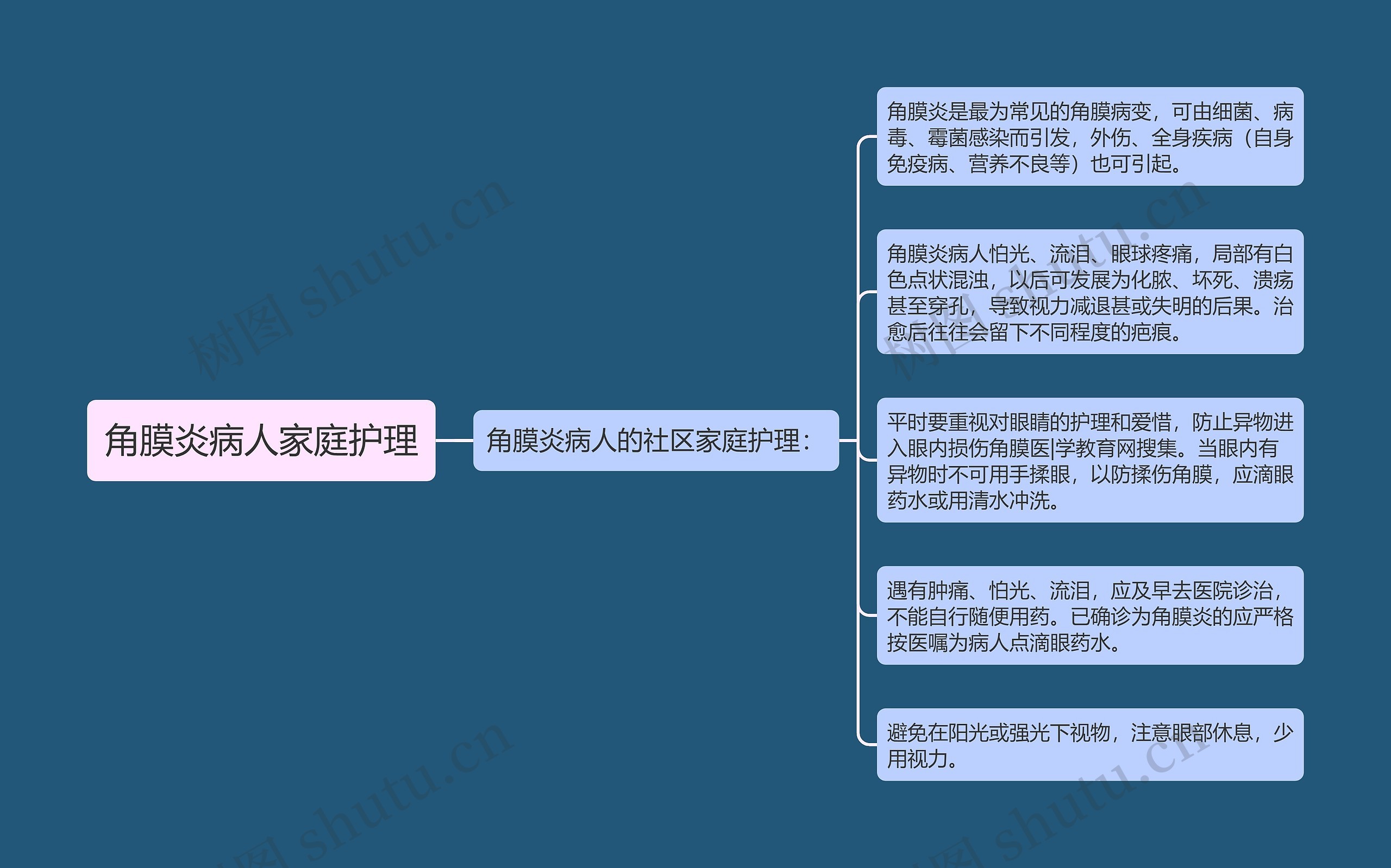 角膜炎病人家庭护理思维导图