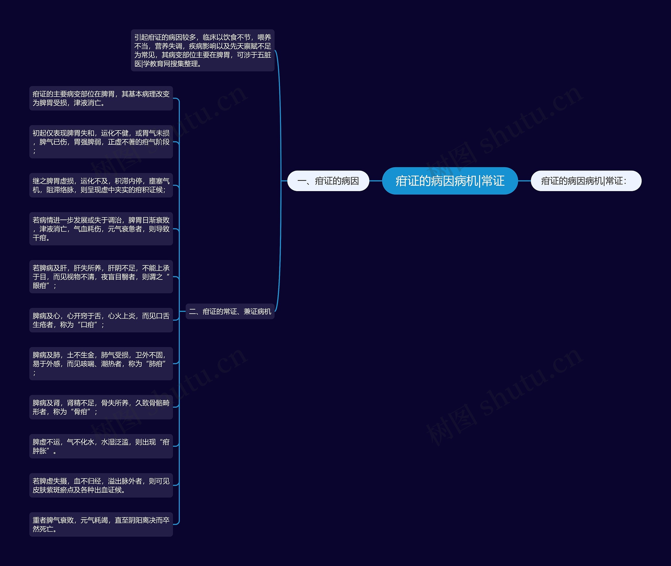 疳证的病因病机|常证思维导图
