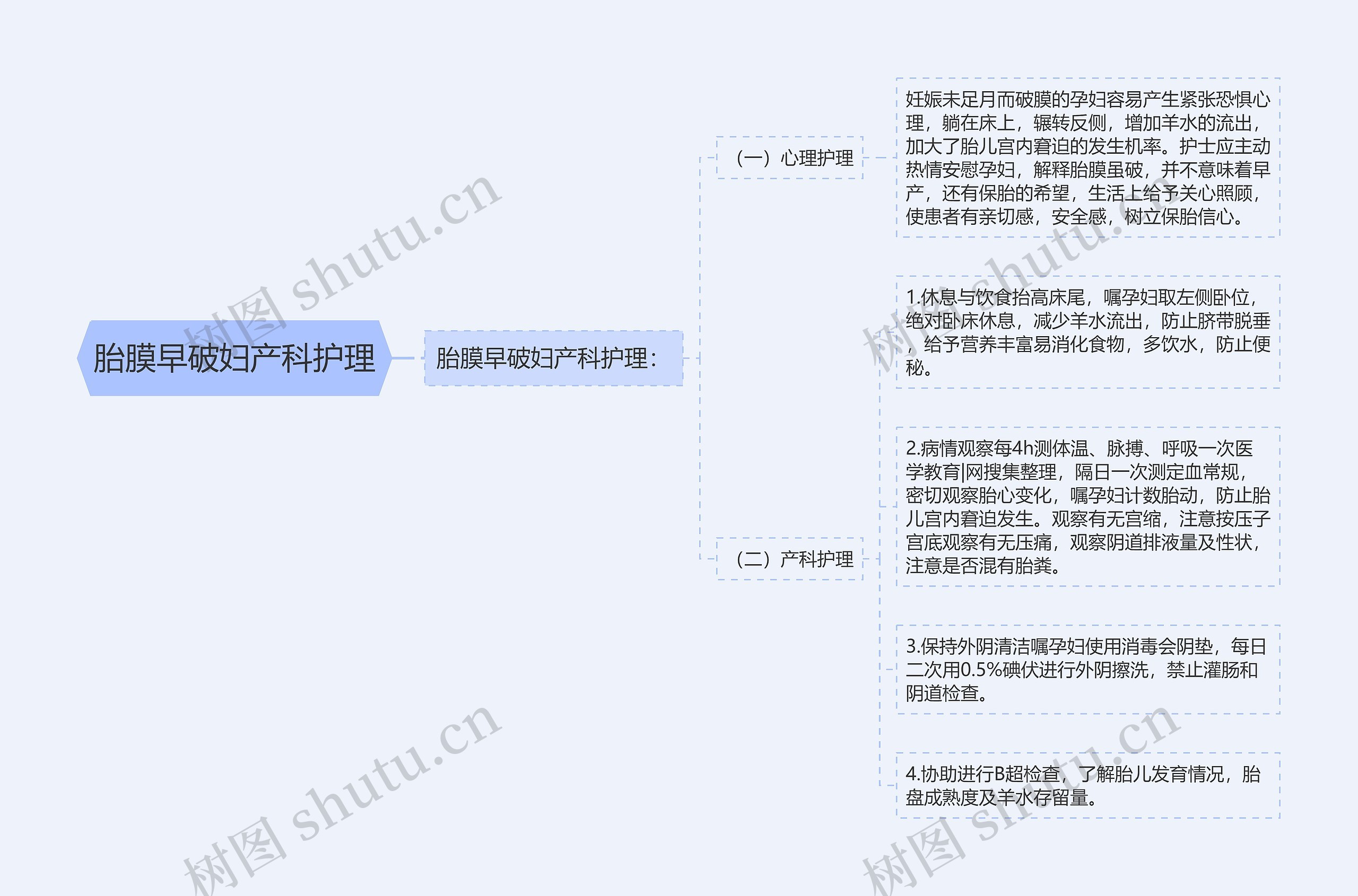 胎膜早破妇产科护理思维导图