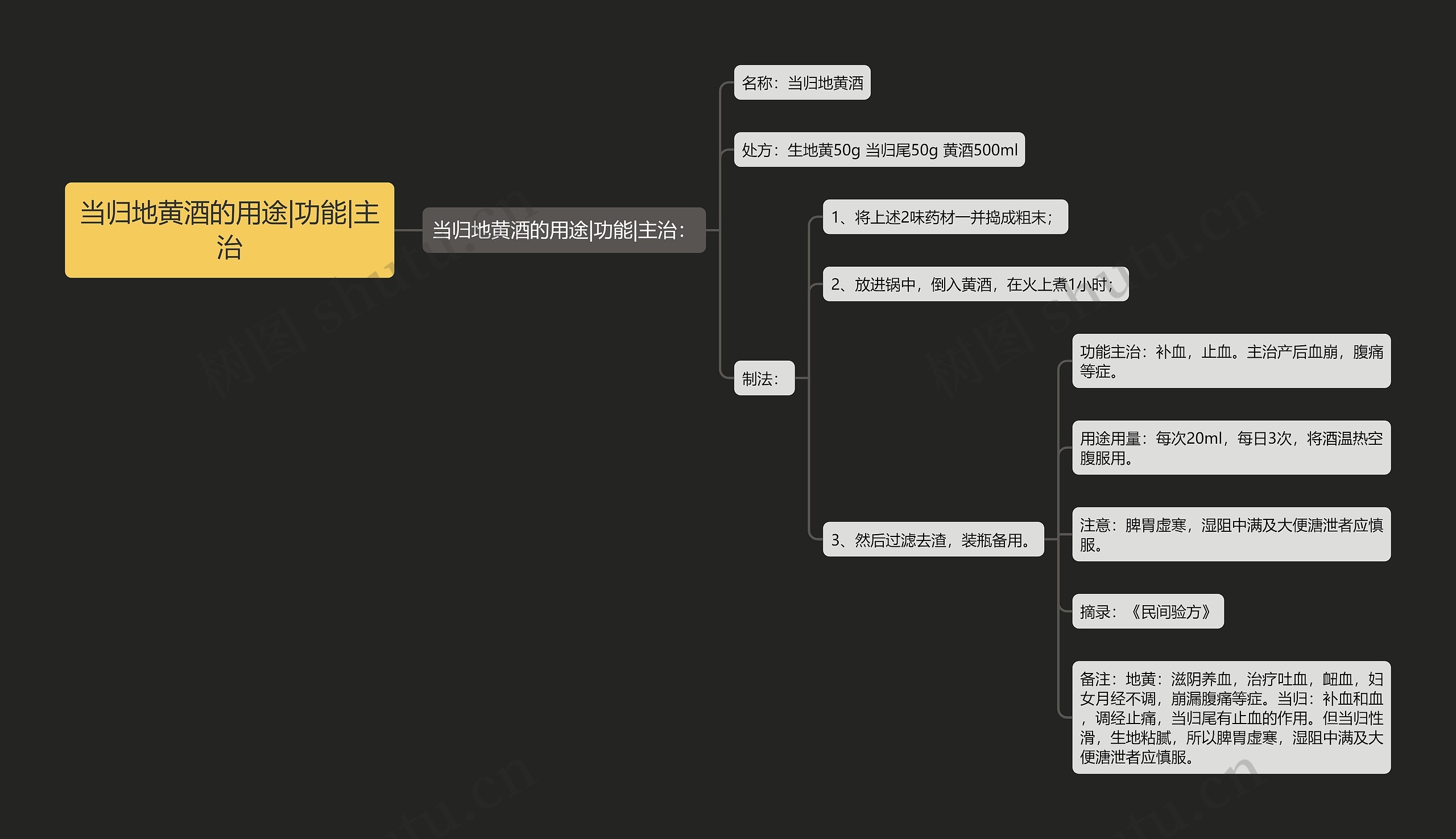 当归地黄酒的用途|功能|主治思维导图
