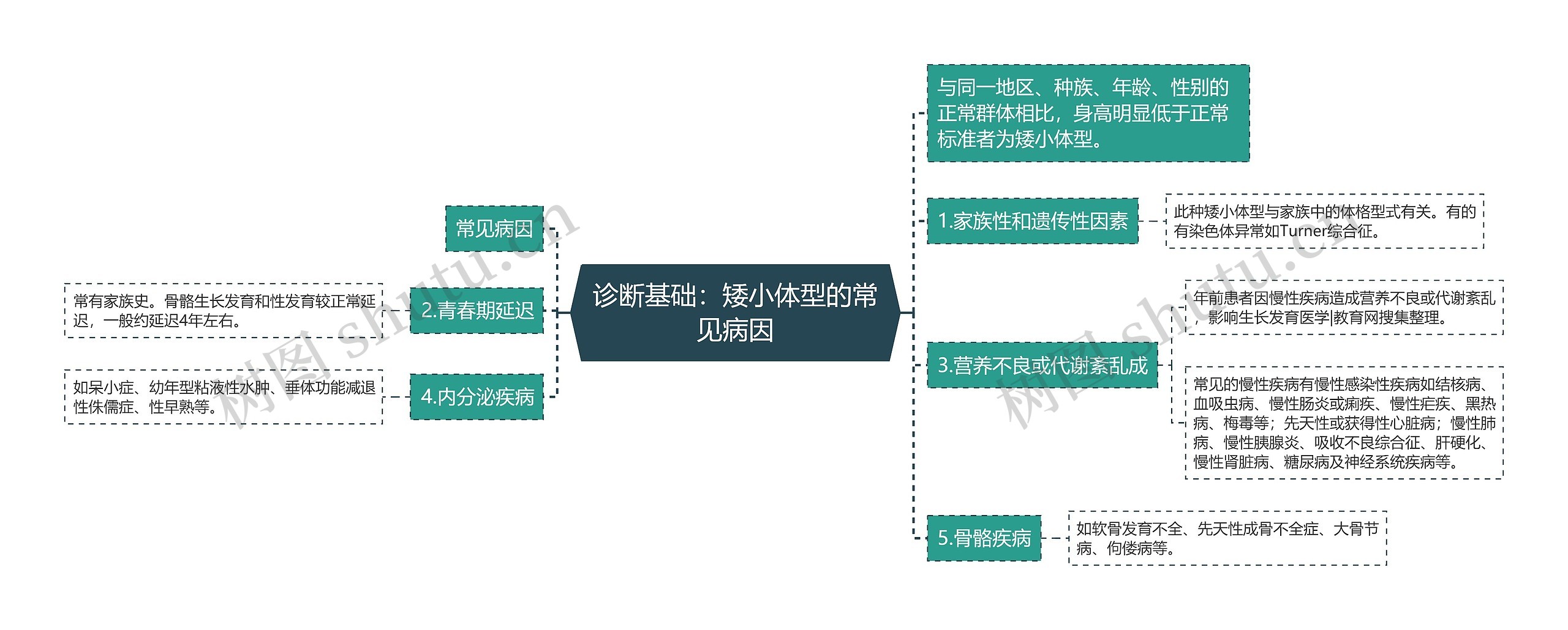 诊断基础：矮小体型的常见病因