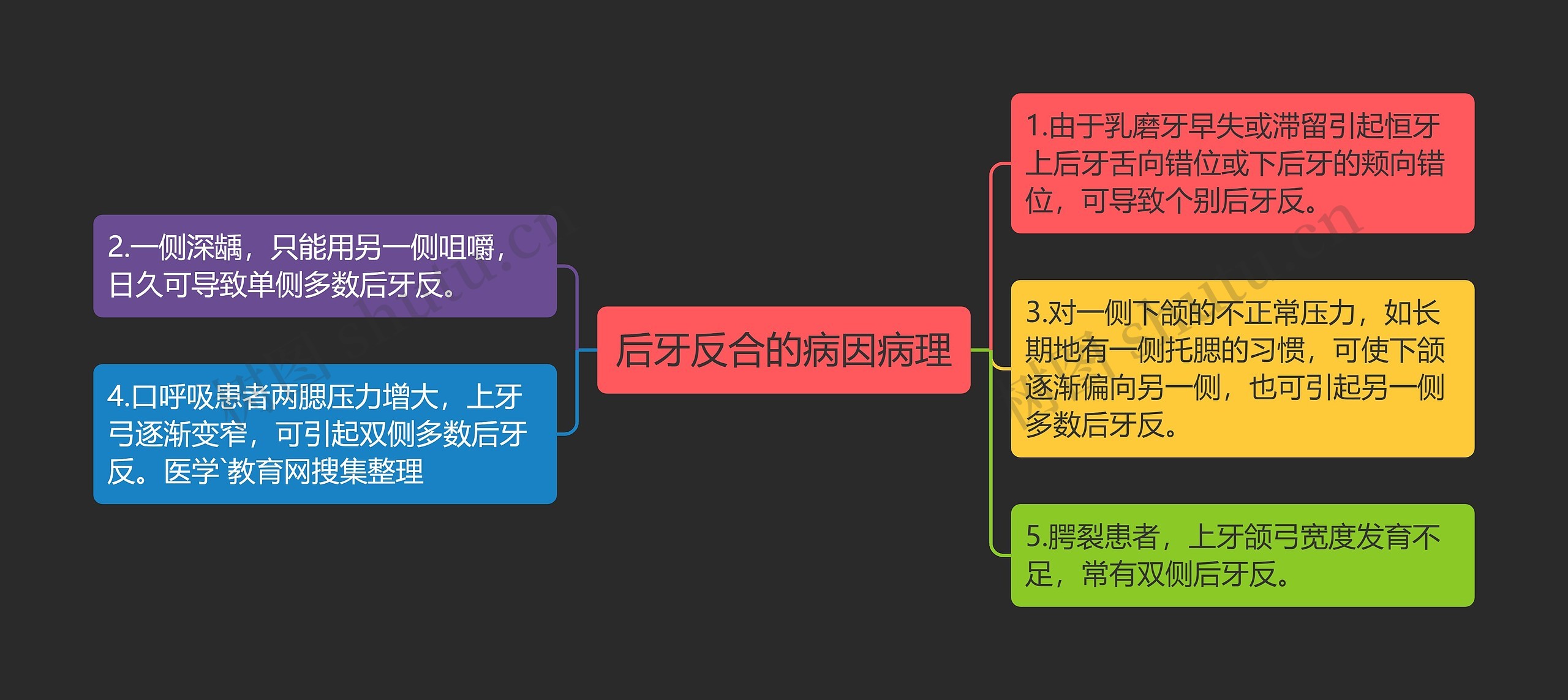 后牙反合的病因病理思维导图