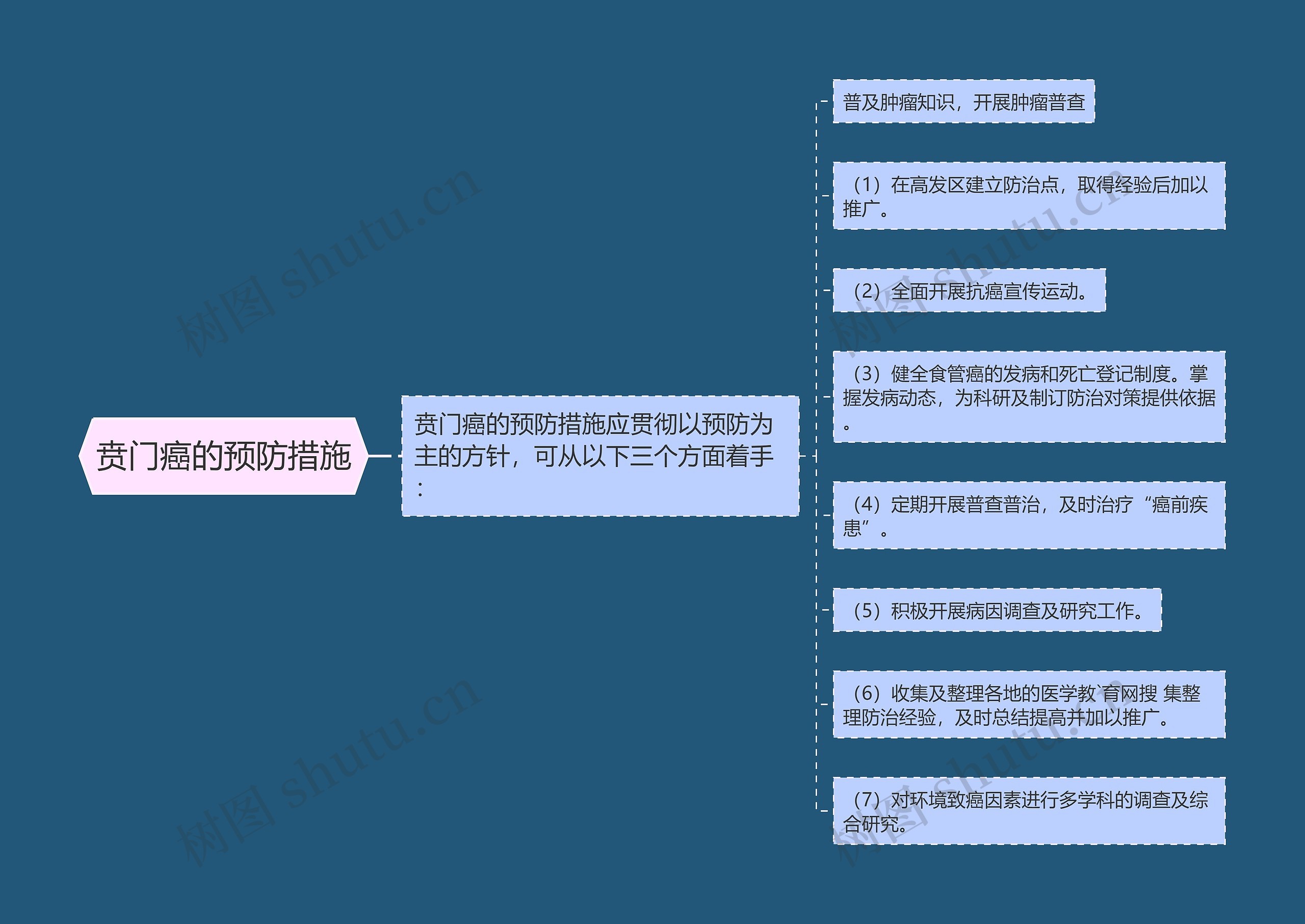 贲门癌的预防措施思维导图