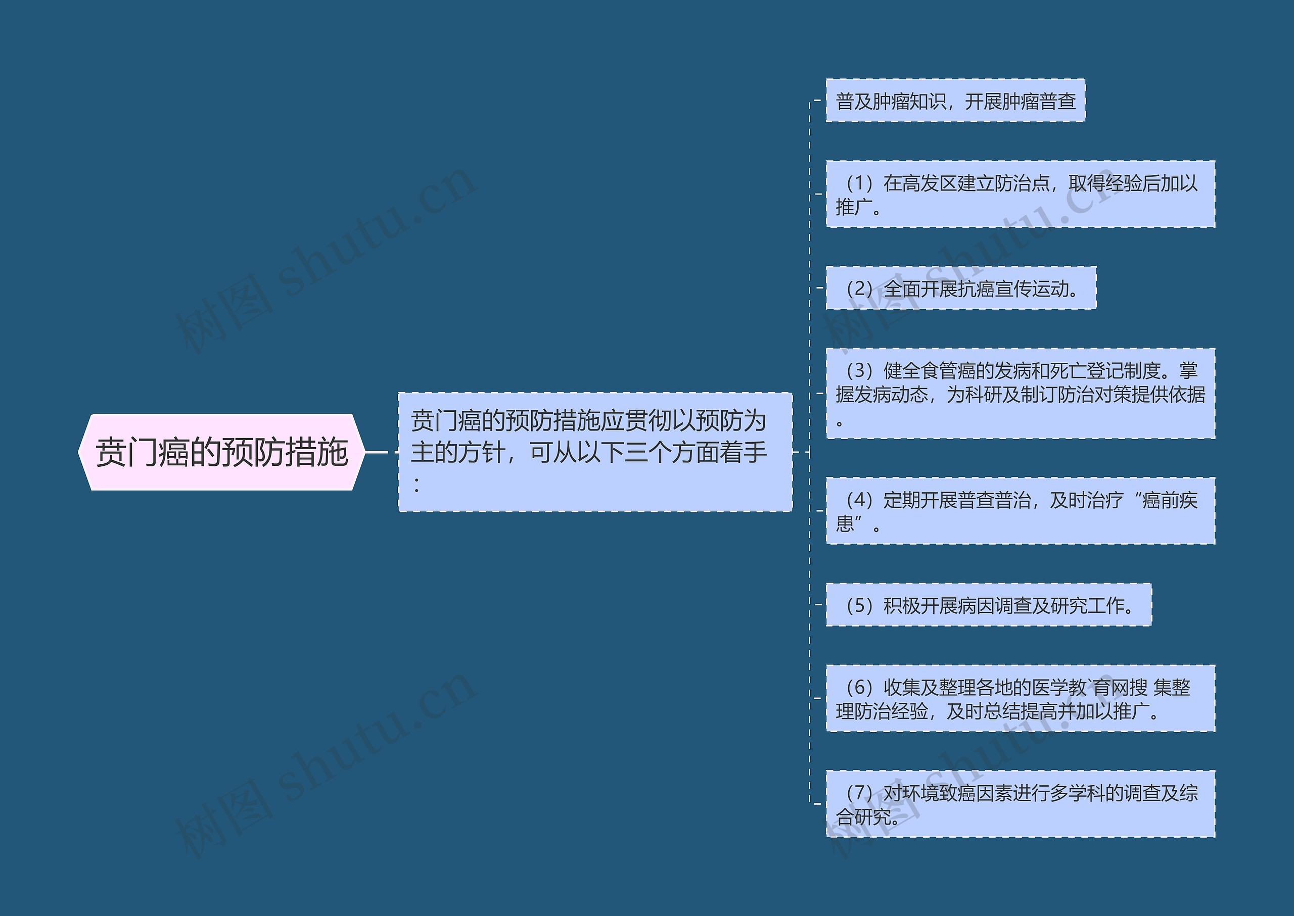 贲门癌的预防措施 贲门癌的预防措施