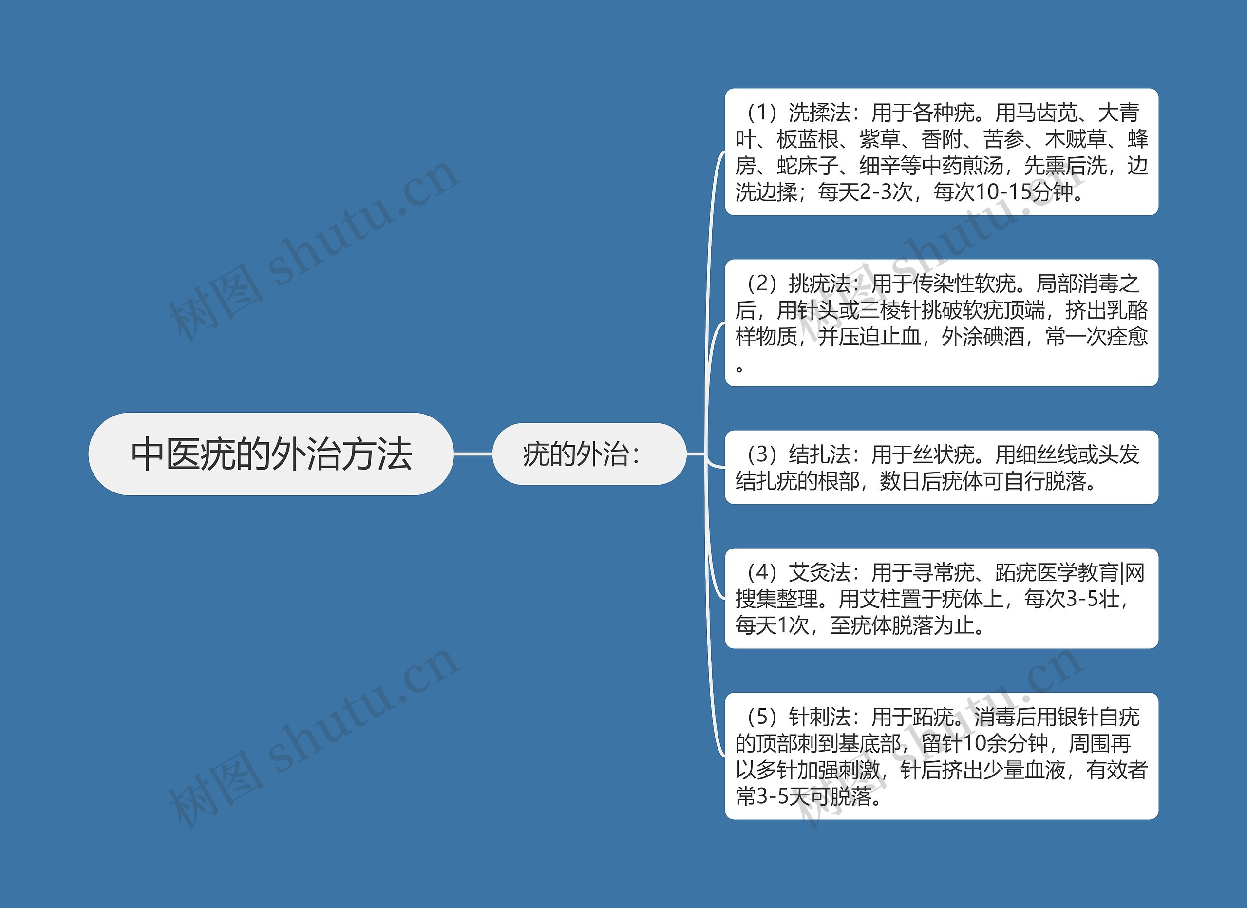 中医疣的外治方法思维导图