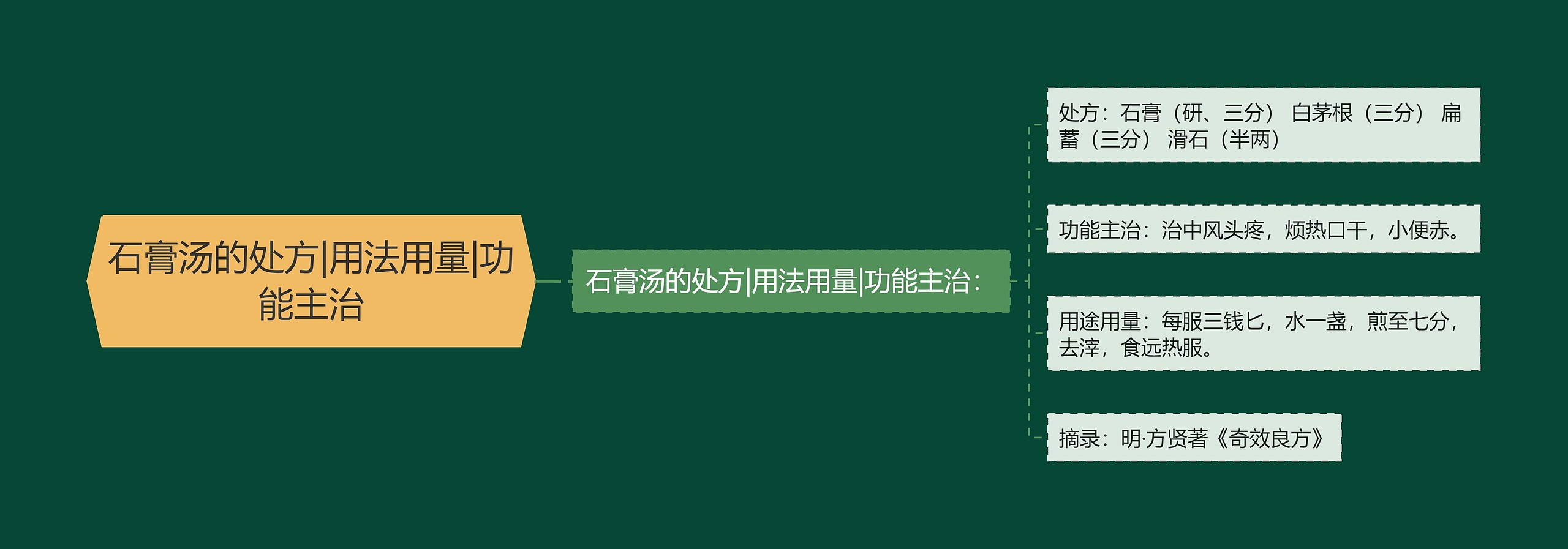 石膏汤的处方|用法用量|功能主治