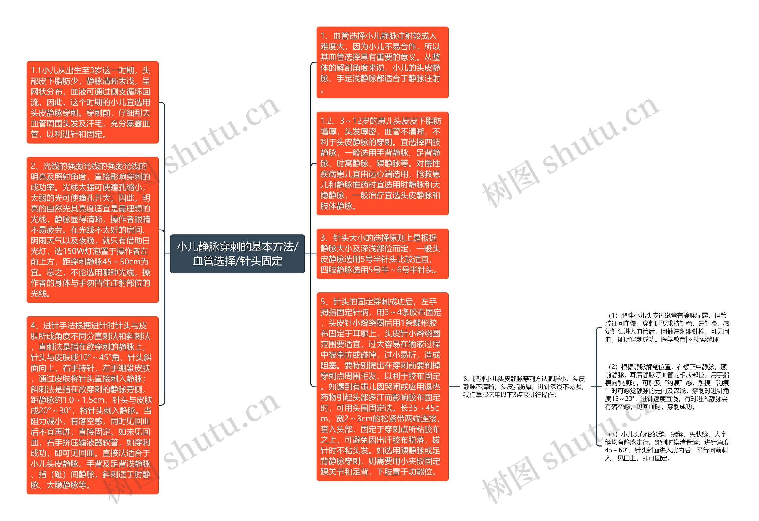 小儿静脉穿刺的基本方法/血管选择/针头固定思维导图