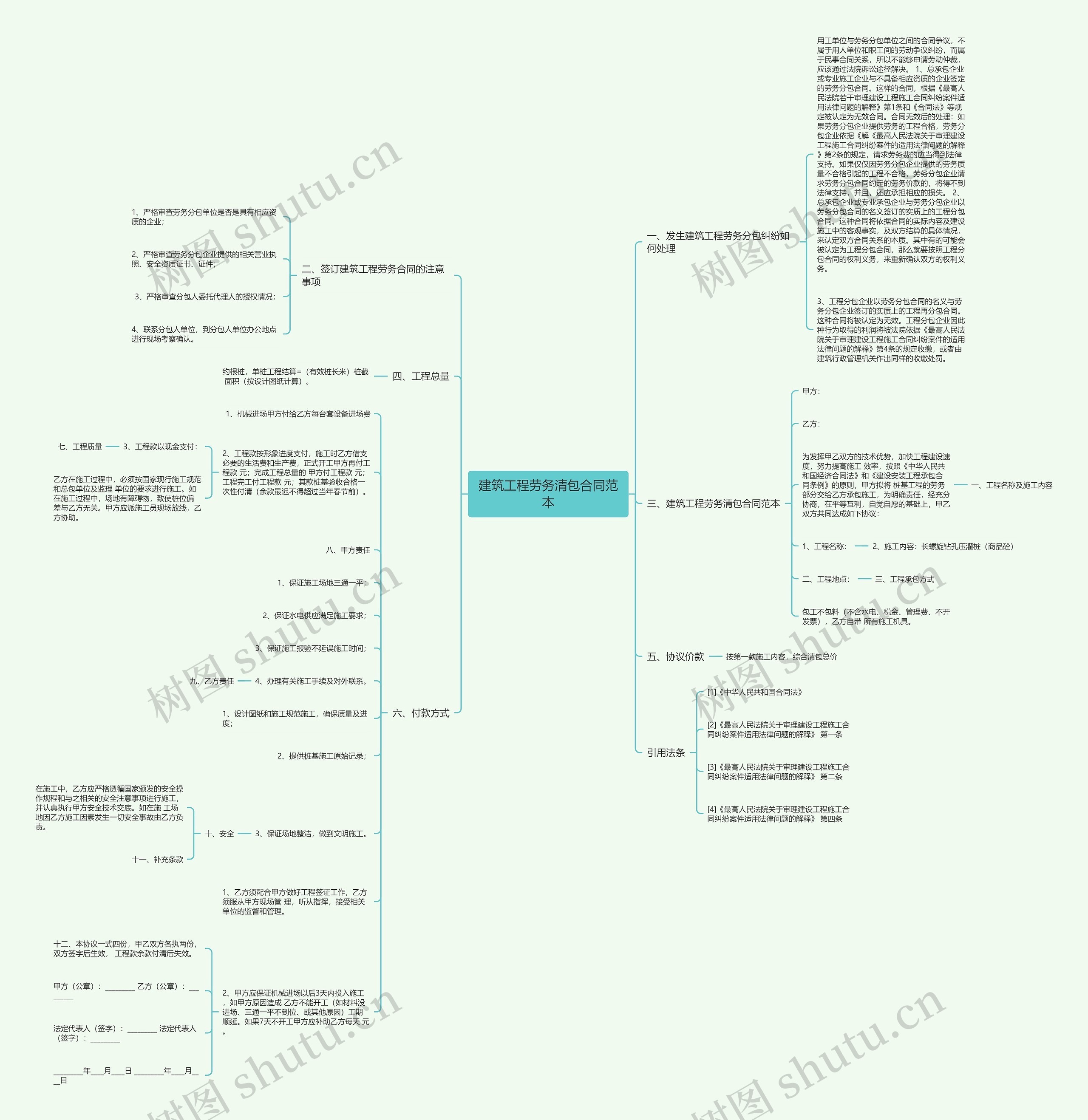 建筑工程劳务清包合同范本思维导图