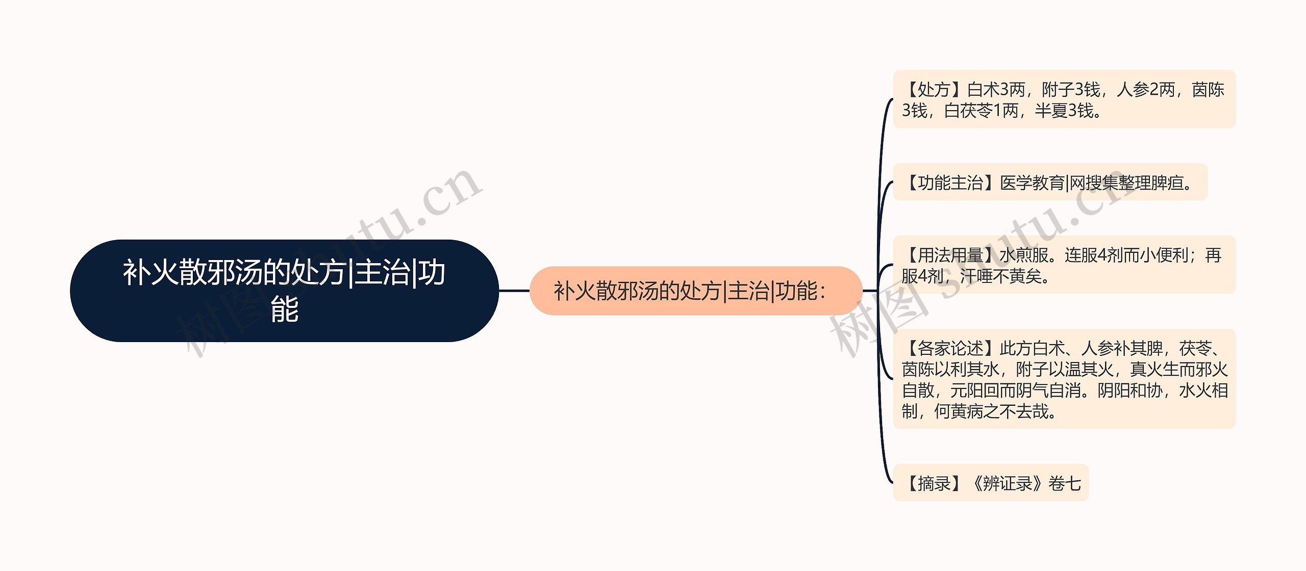 补火散邪汤的处方|主治|功能 补火散邪汤的处方|主治|功能