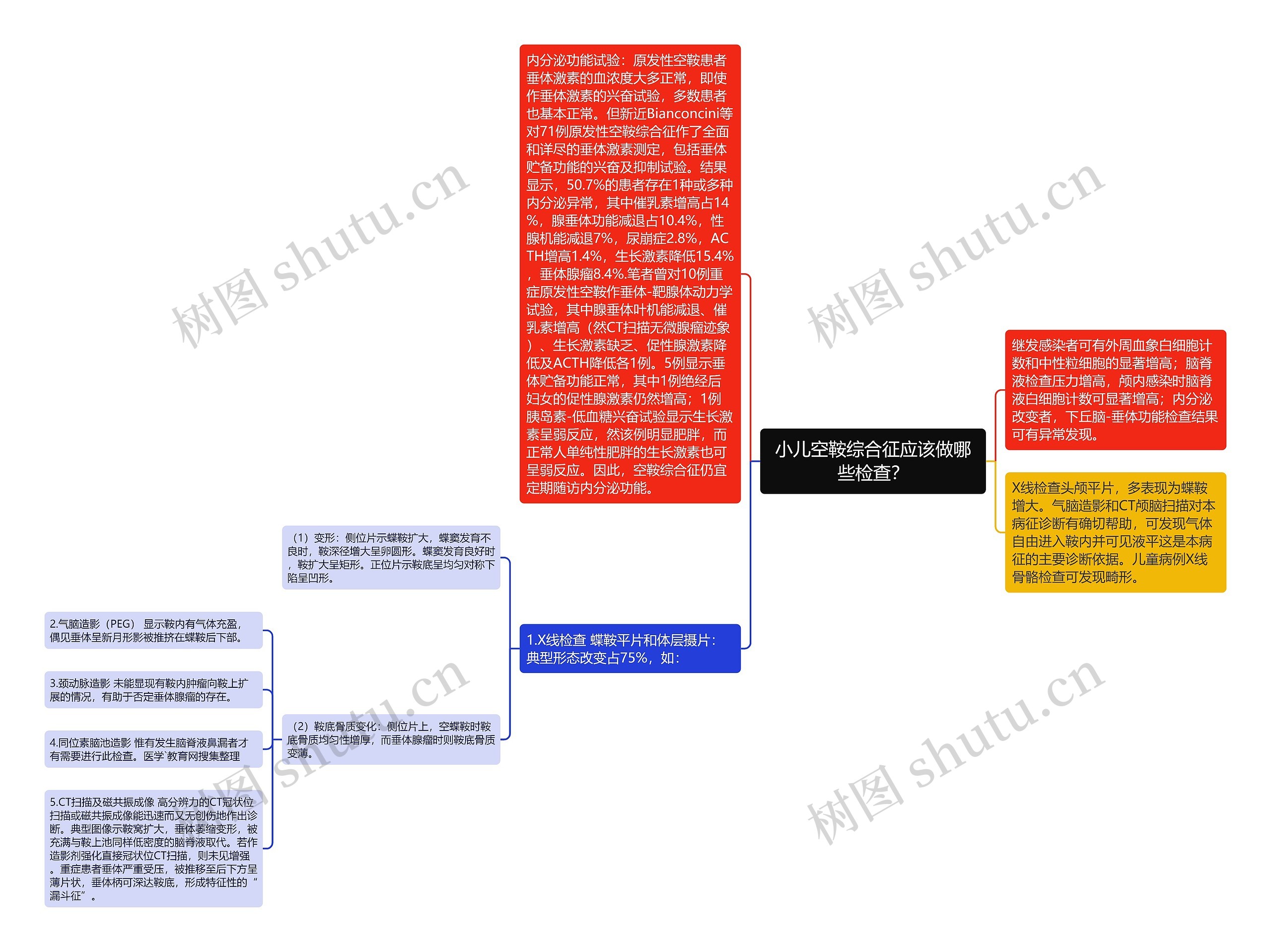小儿空鞍综合征应该做哪些检查? 小儿空鞍综合征应该做哪些检查?