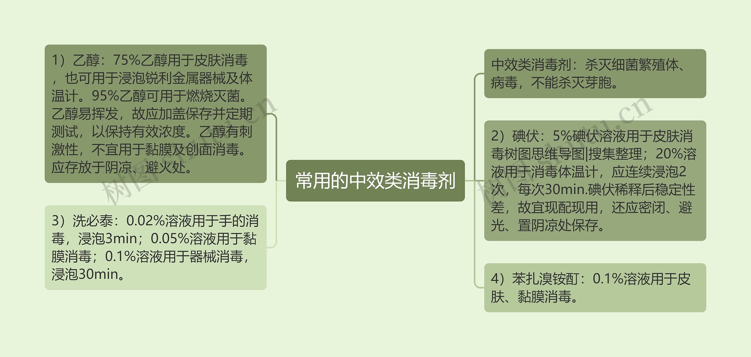 常用的中效类消毒剂思维导图