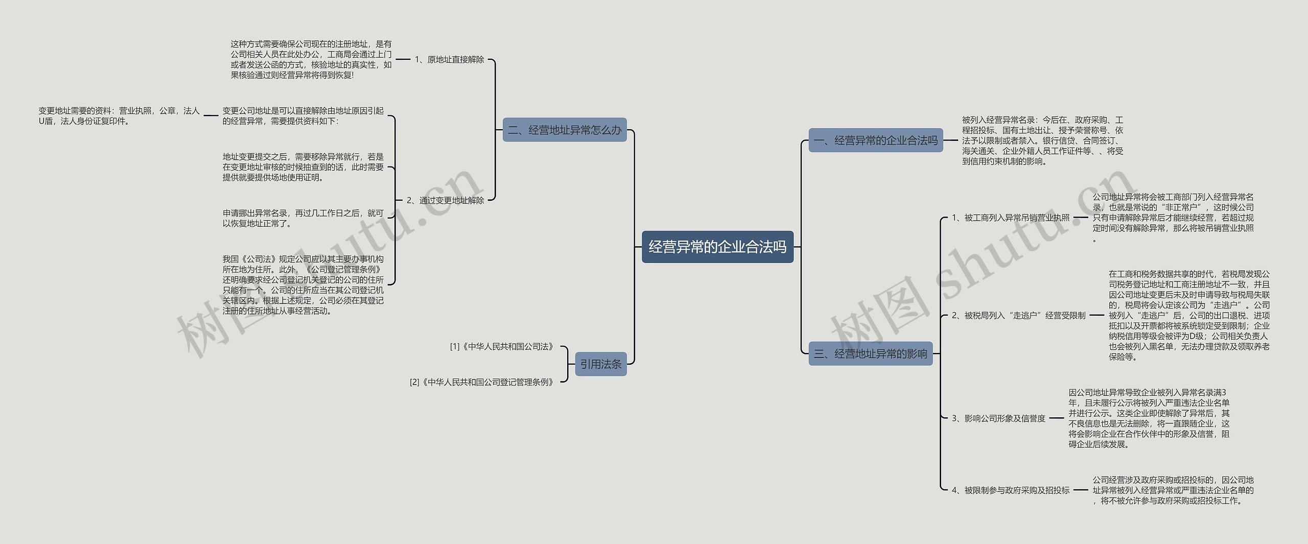 经营异常的企业合法吗思维导图