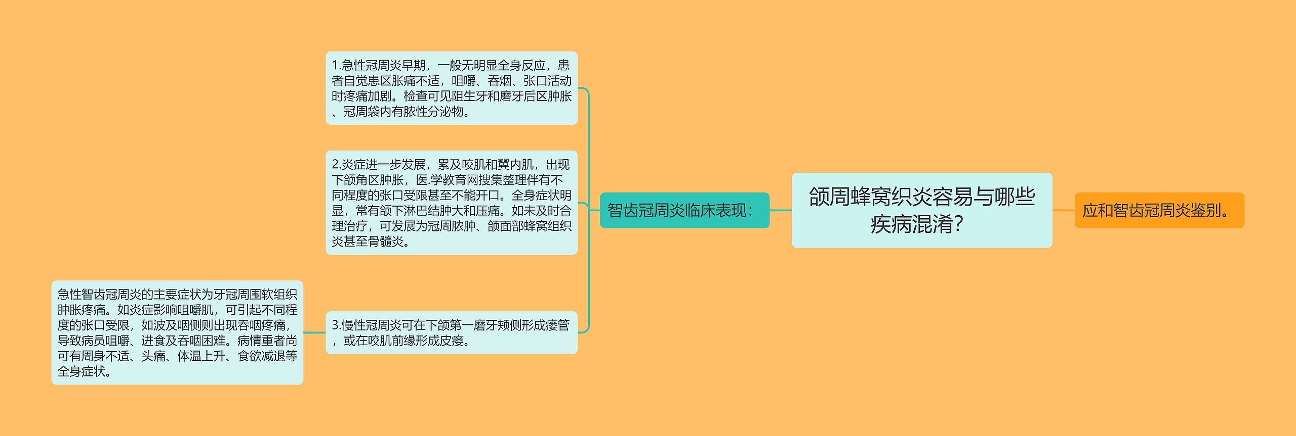 颌周蜂窝织炎容易与哪些疾病混淆？思维导图