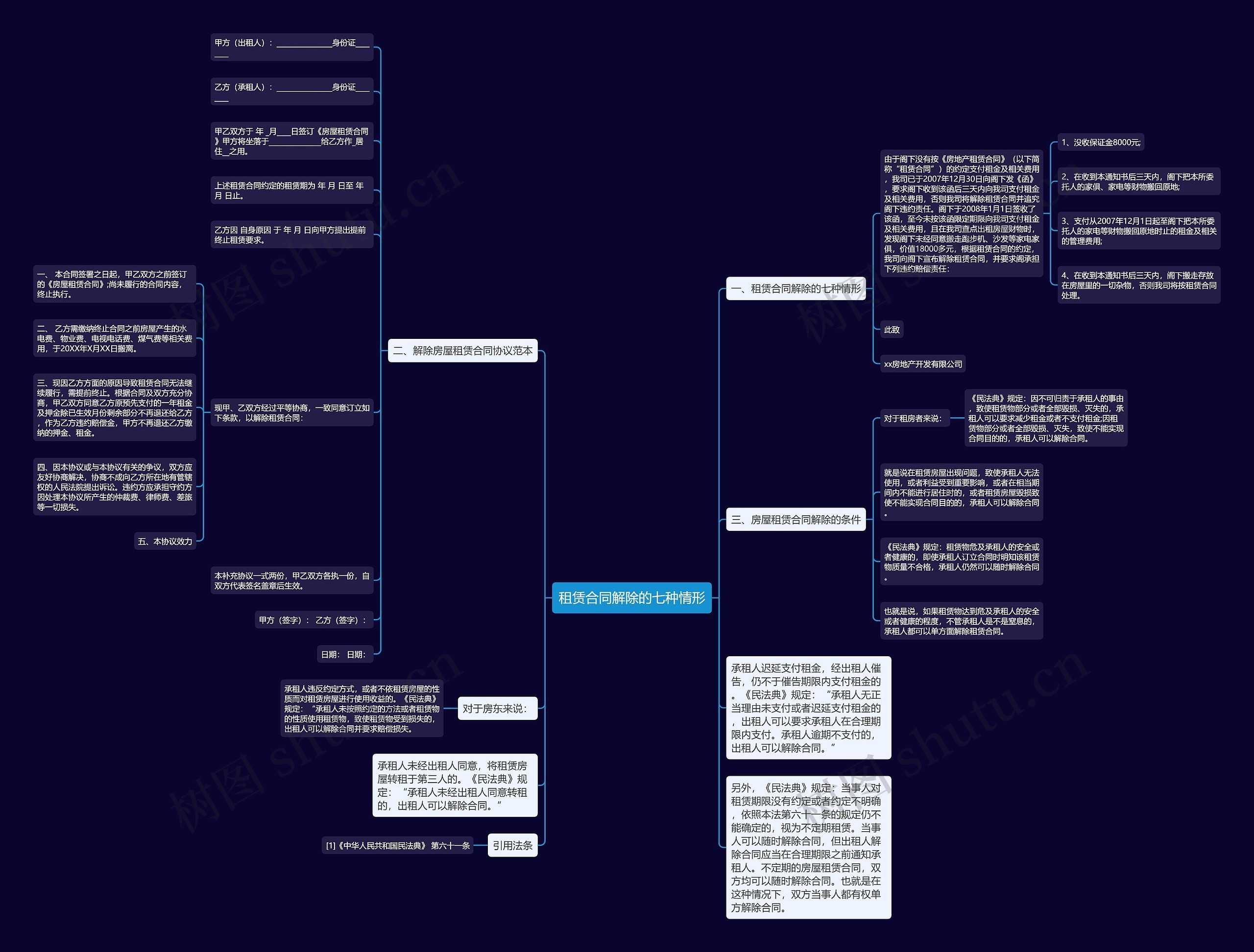 租赁合同解除的七种情形思维导图