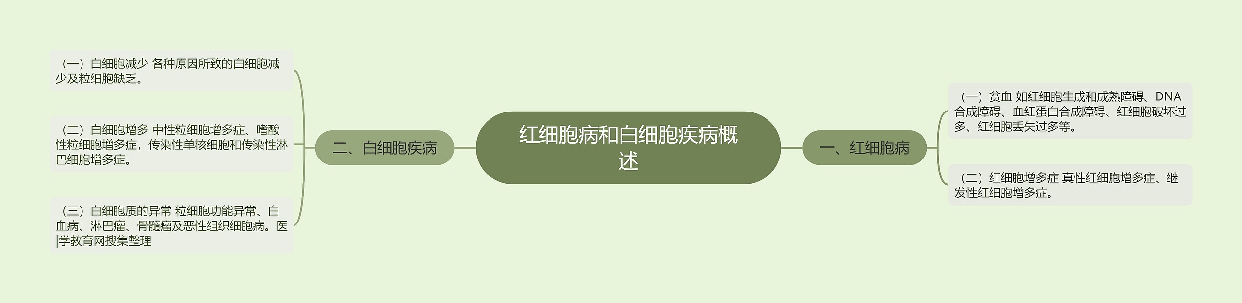 红细胞病和白细胞疾病概述思维导图