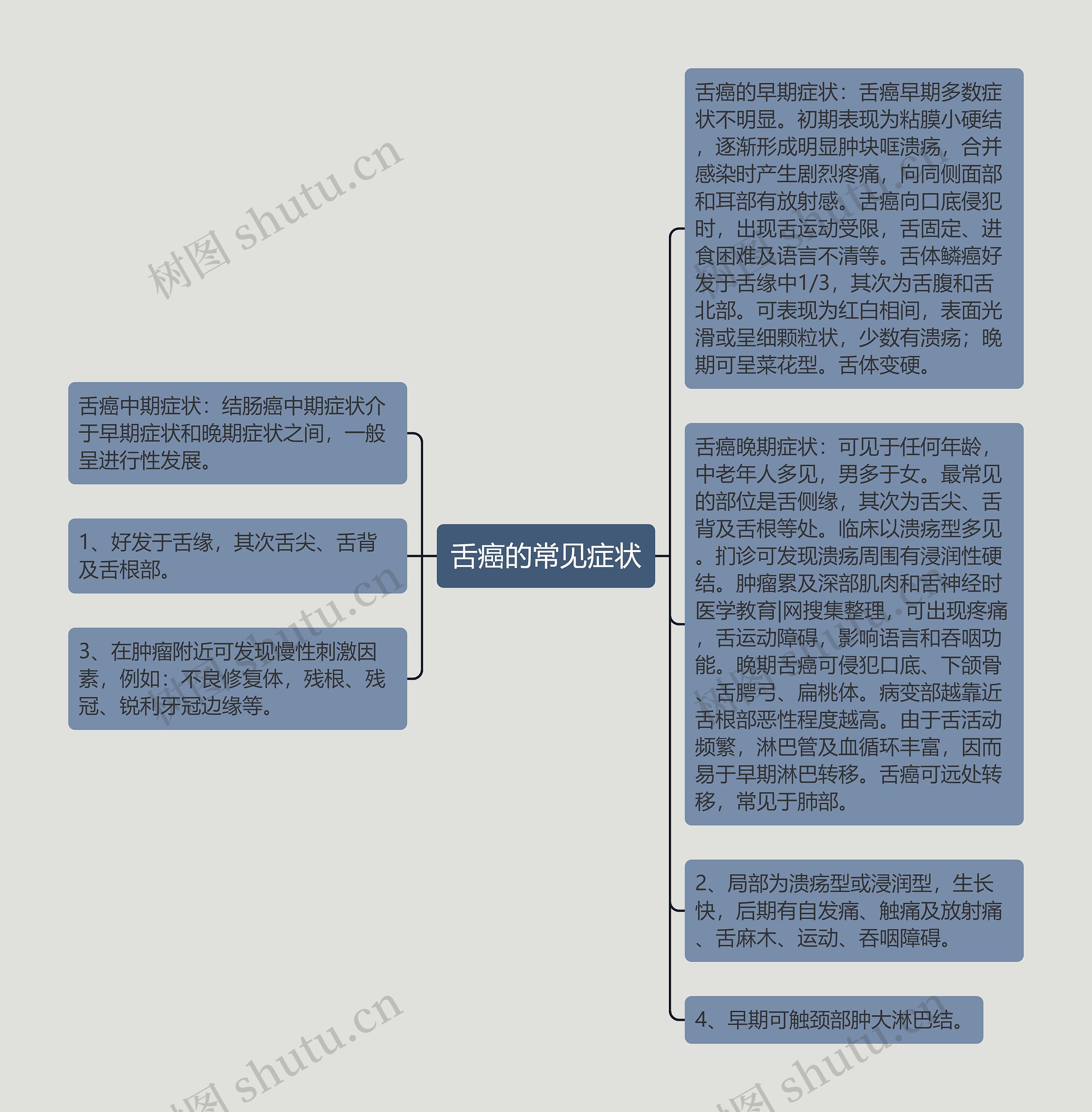 舌癌的常见症状思维导图