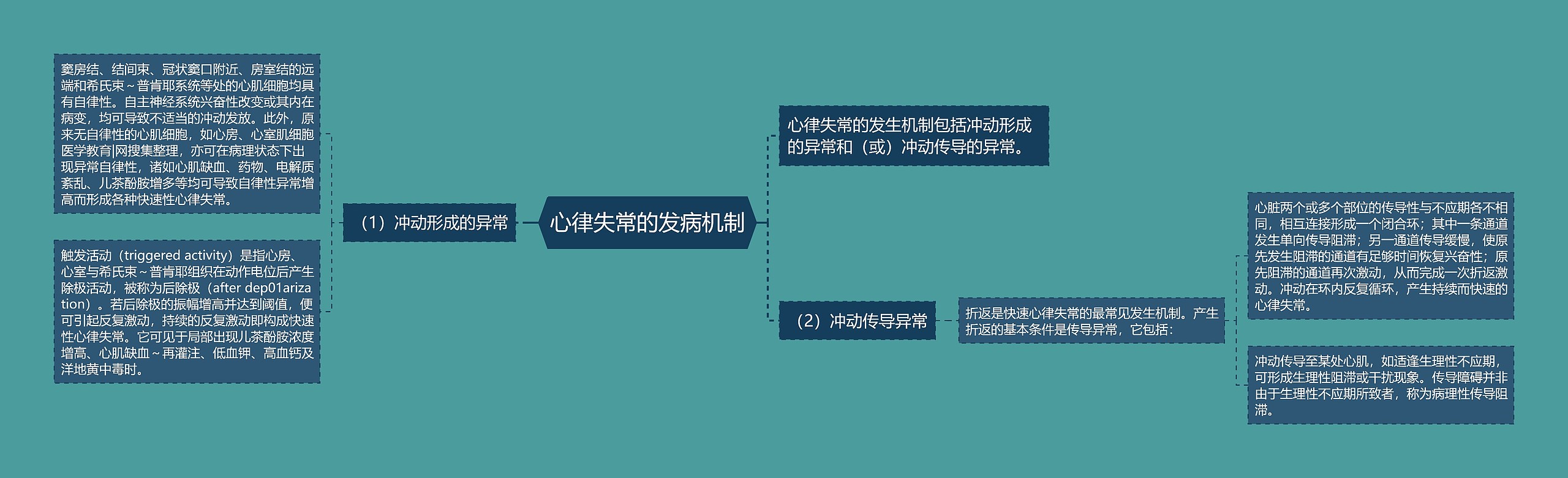 心律失常的发病机制思维导图