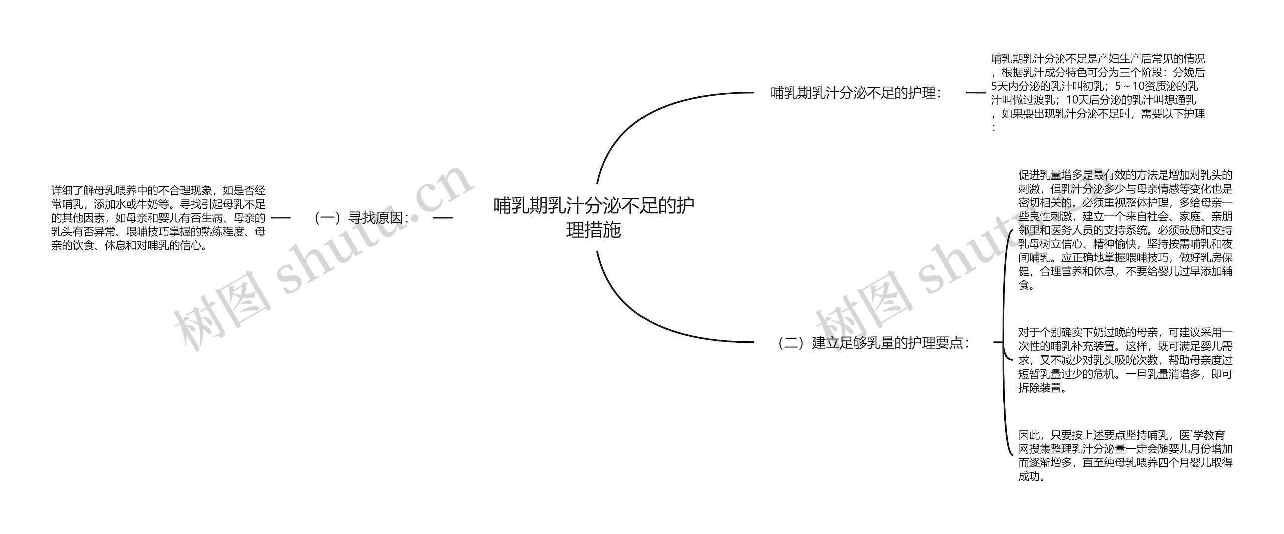 哺乳期乳汁分泌不足的护理措施思维导图