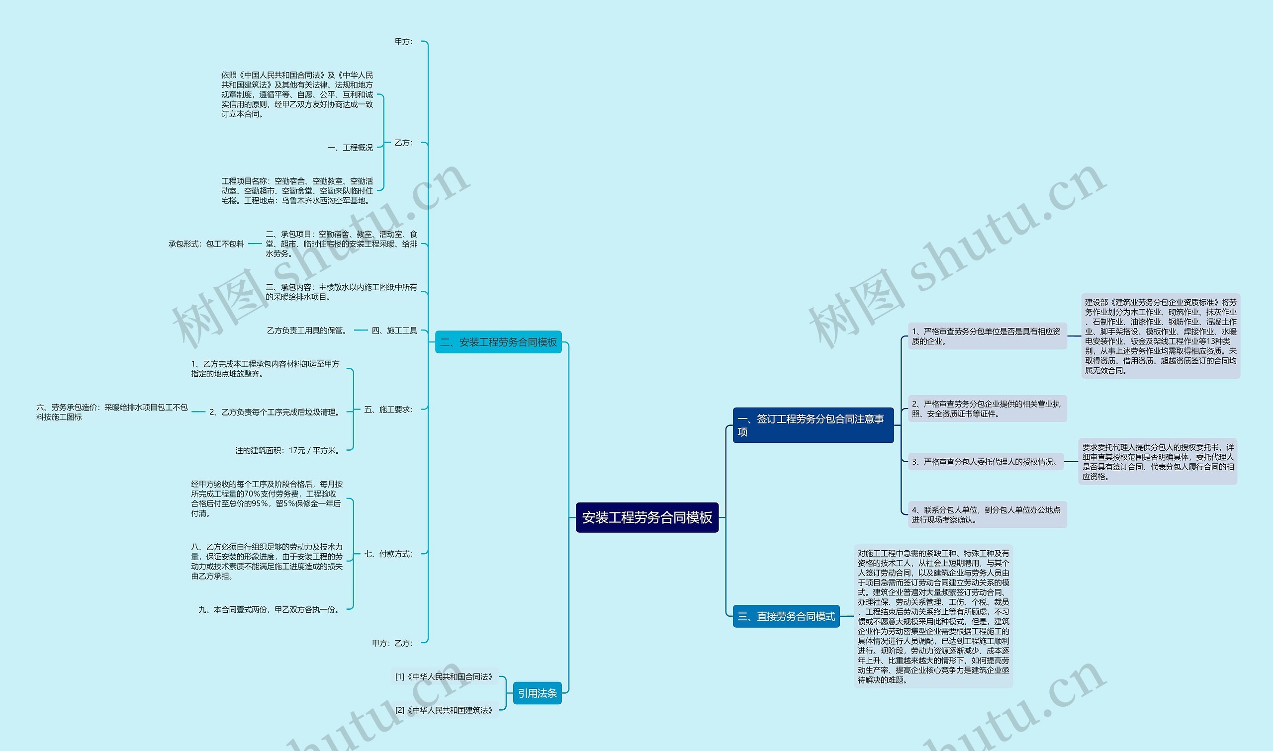 安装工程劳务合同思维导图