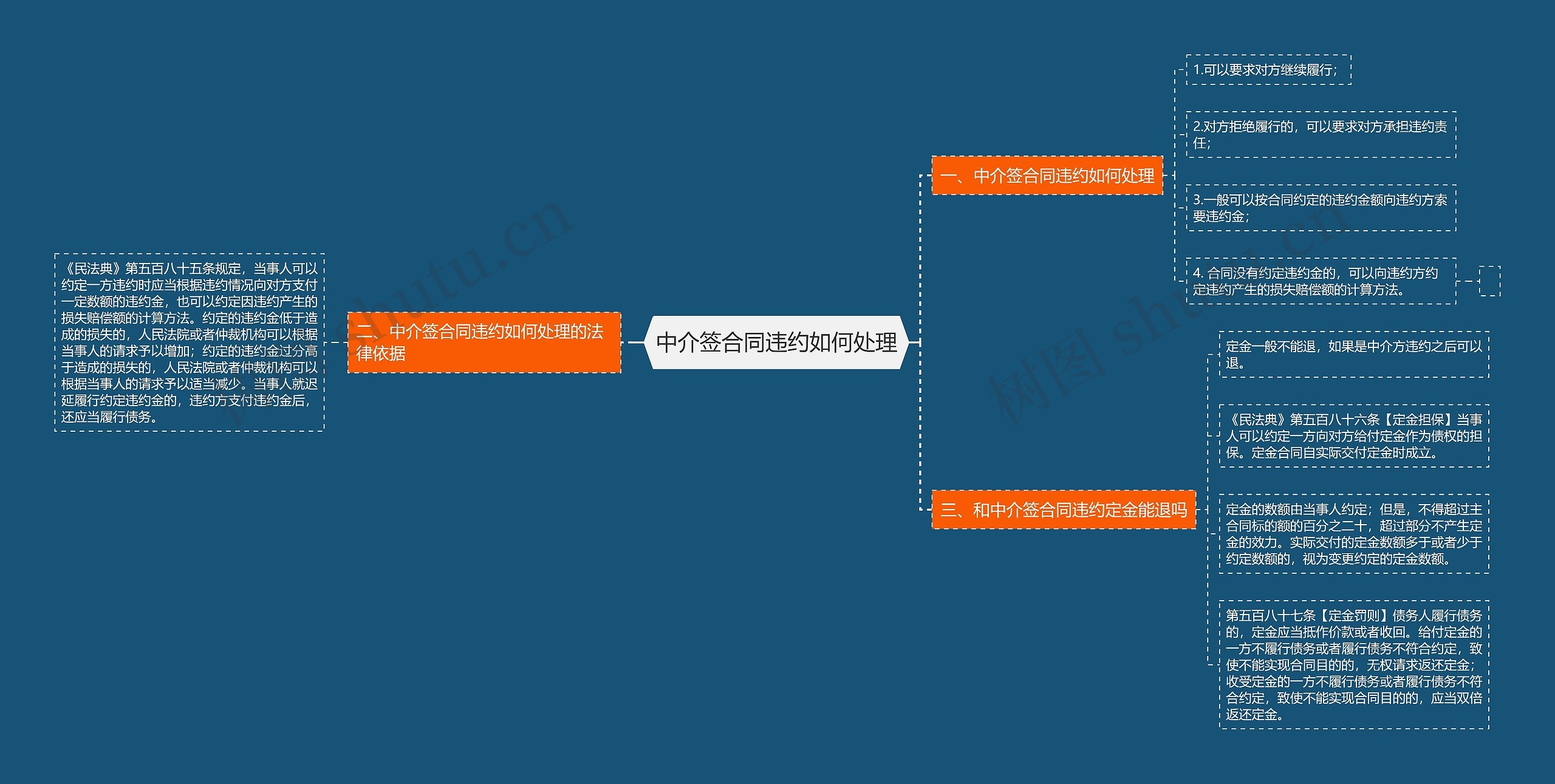 中介签合同违约如何处理思维导图