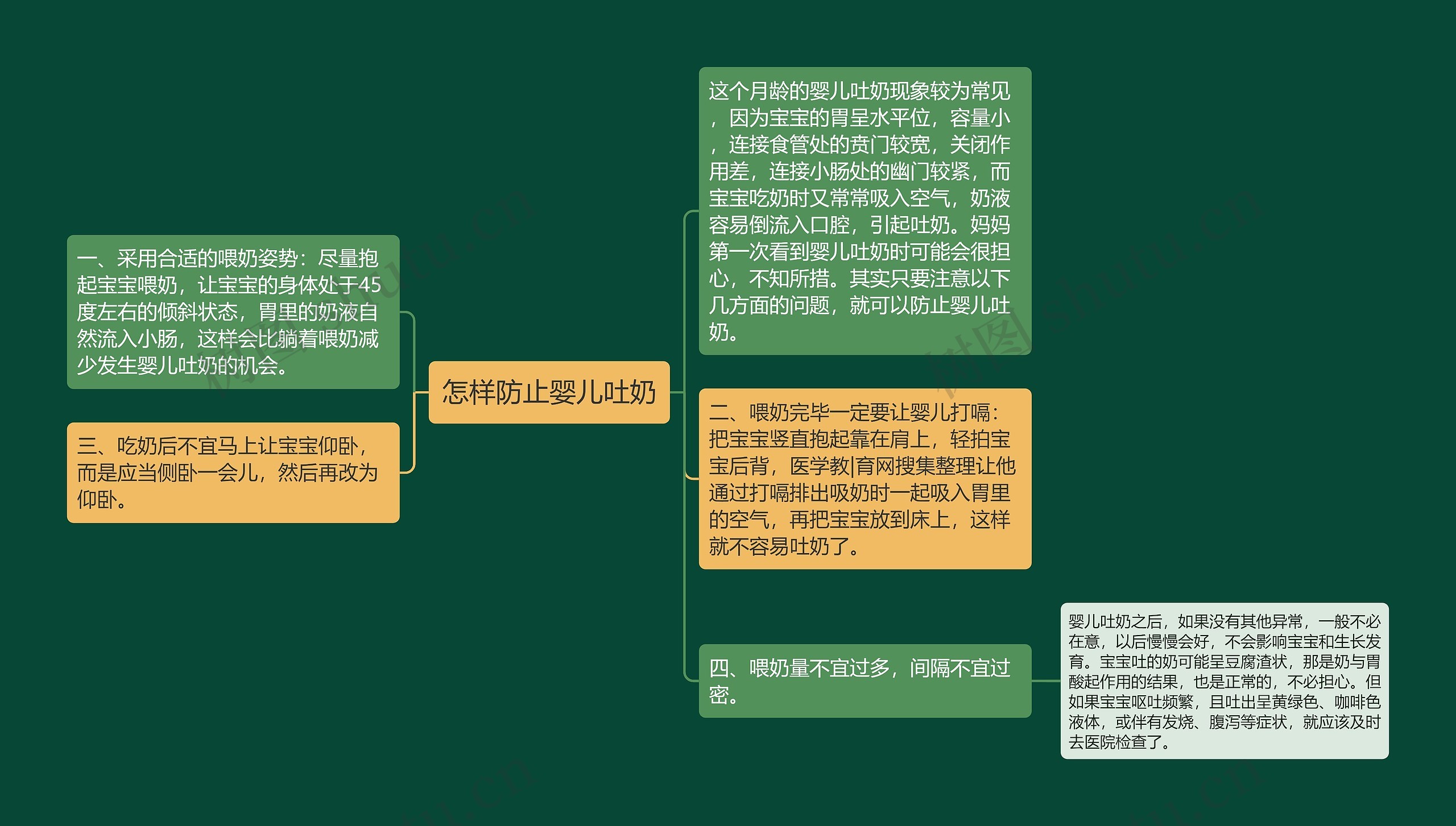 怎样防止婴儿吐奶思维导图