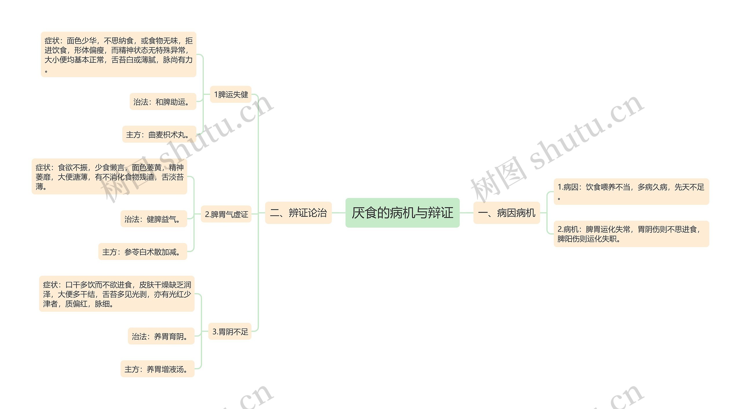 厌食的病机与辩证思维导图