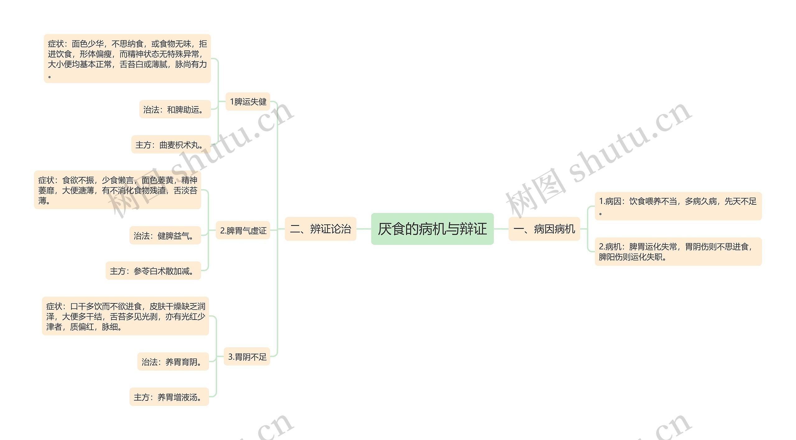 厌食的病机与辩证 厌食的病机与辩证