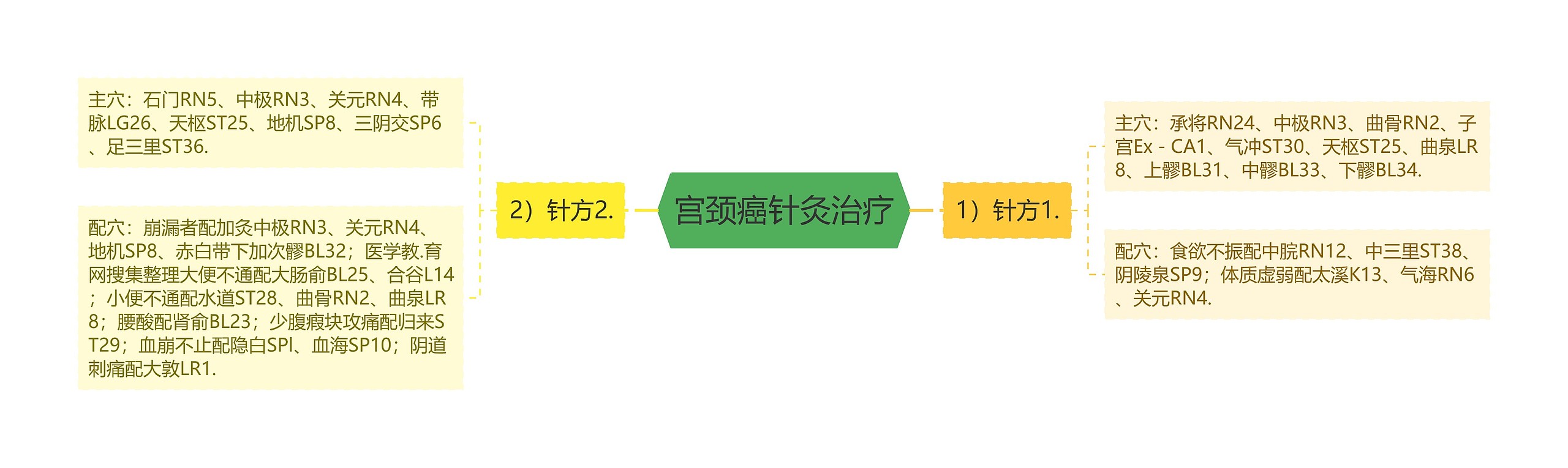 宫颈癌针灸治疗