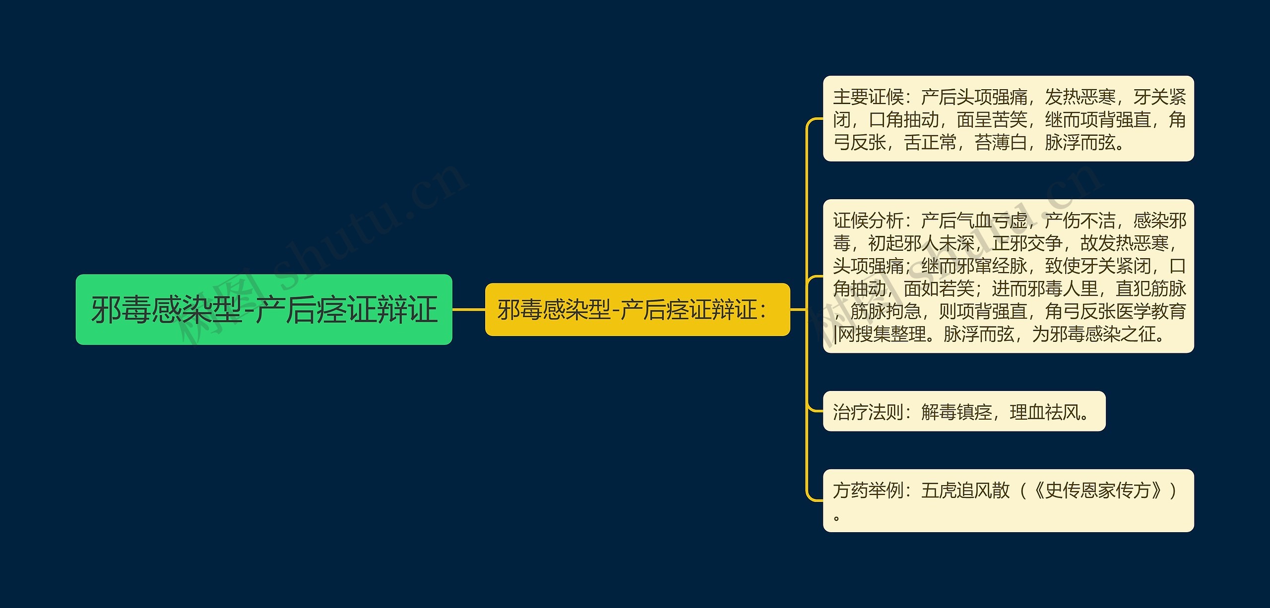 邪毒感染型-产后痉证辩证思维导图