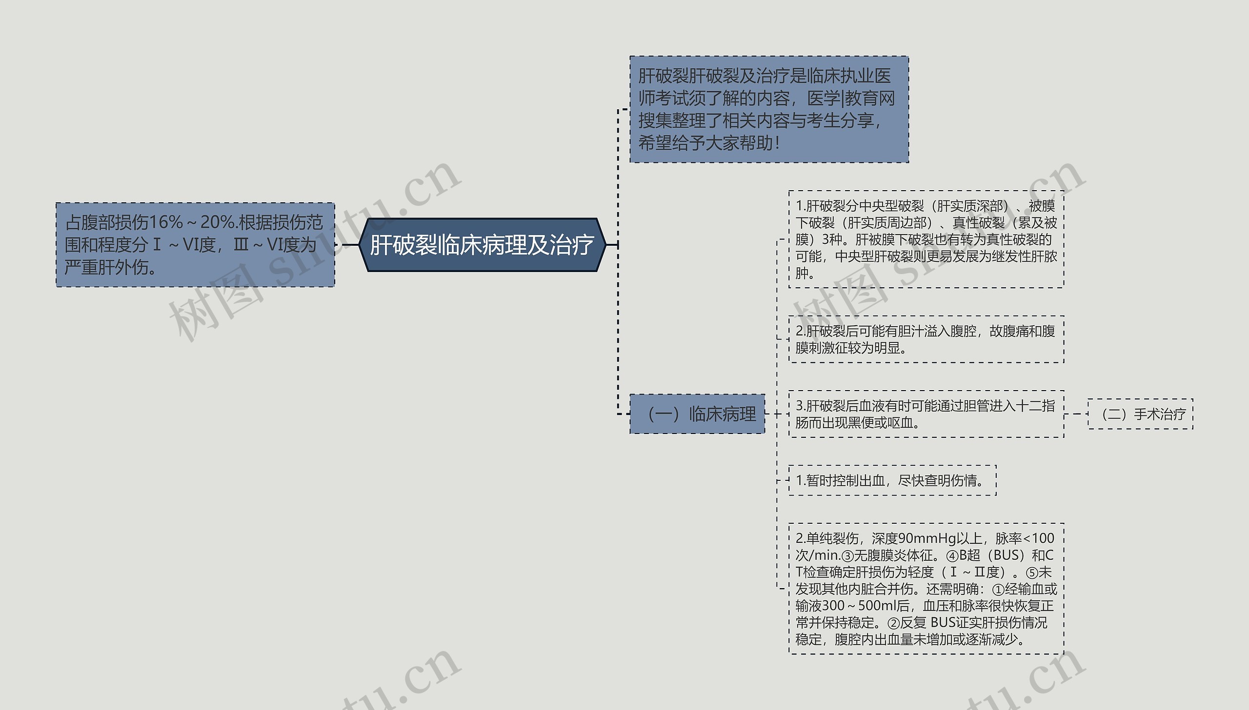 肝破裂临床病理及治疗思维导图