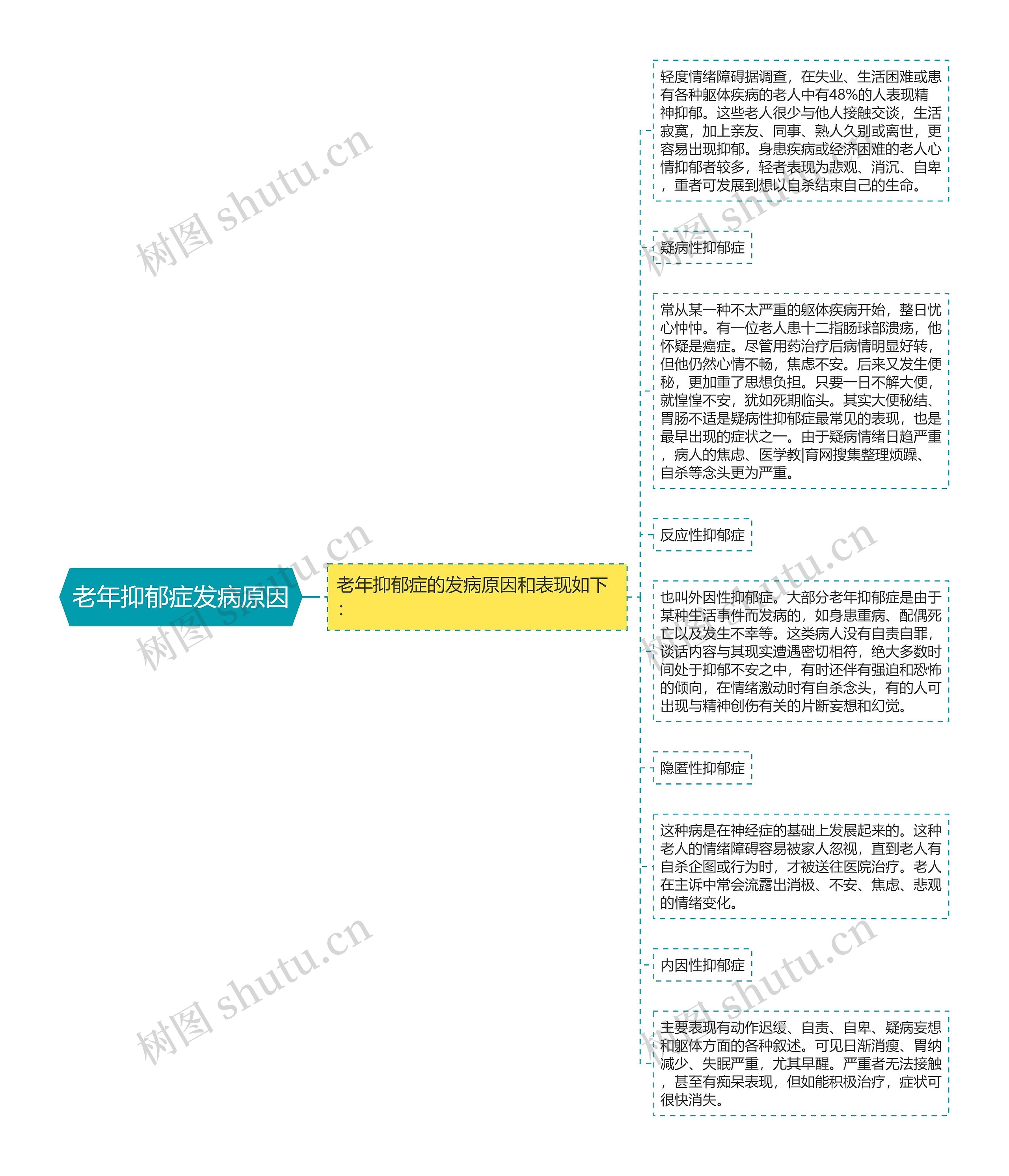老年抑郁症发病原因