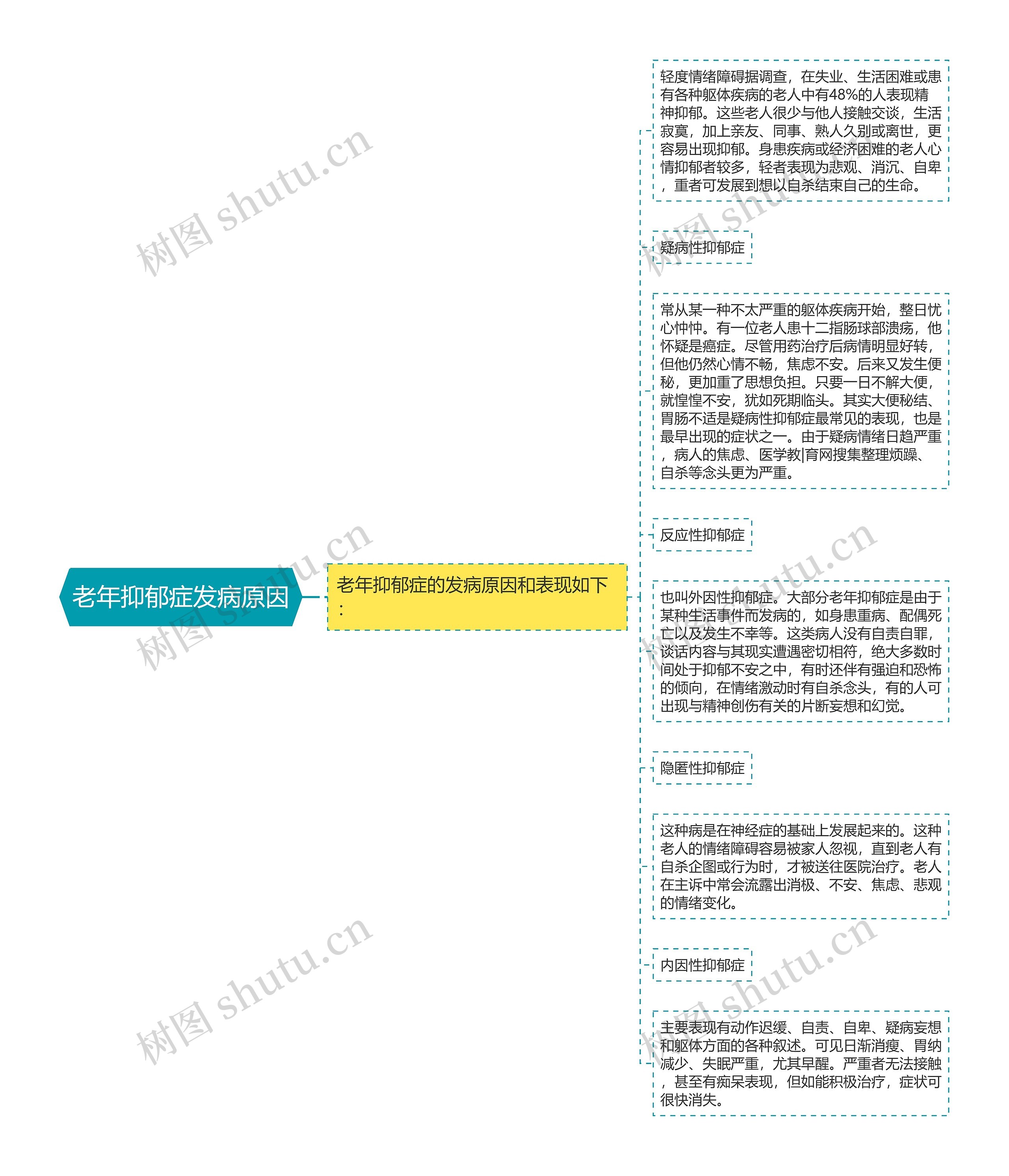 老年抑郁症发病原因思维导图