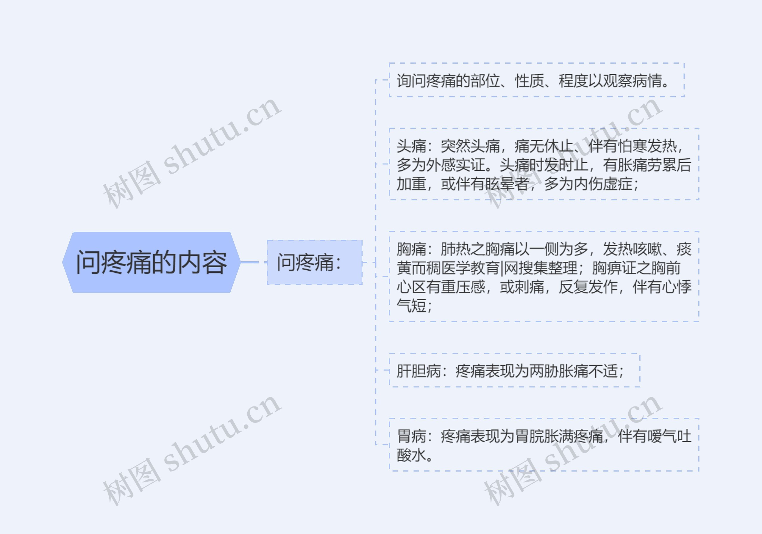 问疼痛的内容思维导图