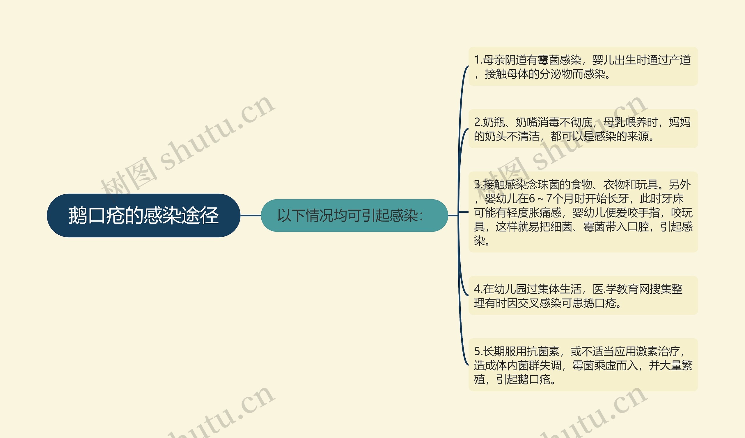 鹅口疮的感染途径思维导图