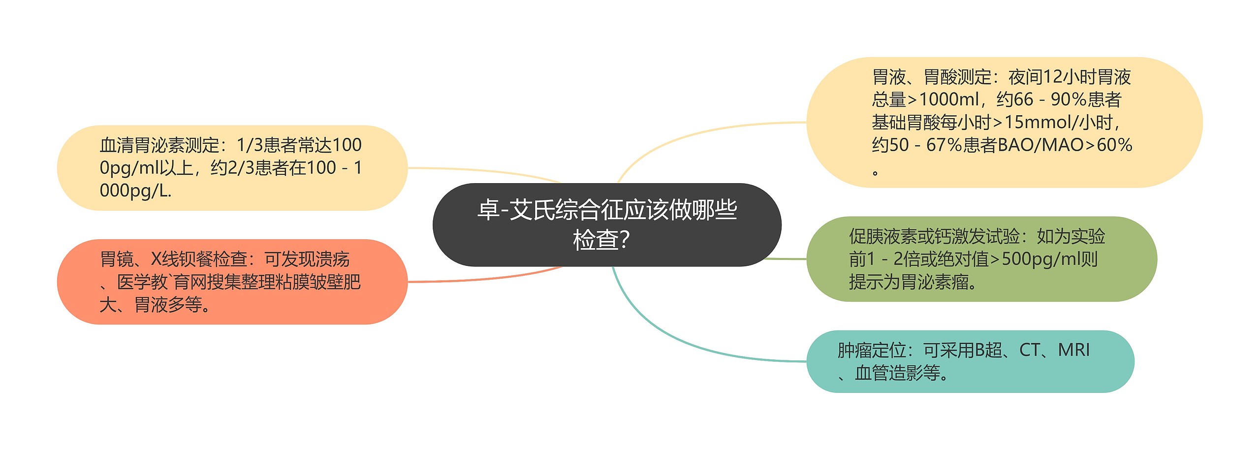 卓-艾氏综合征应该做哪些检查？思维导图